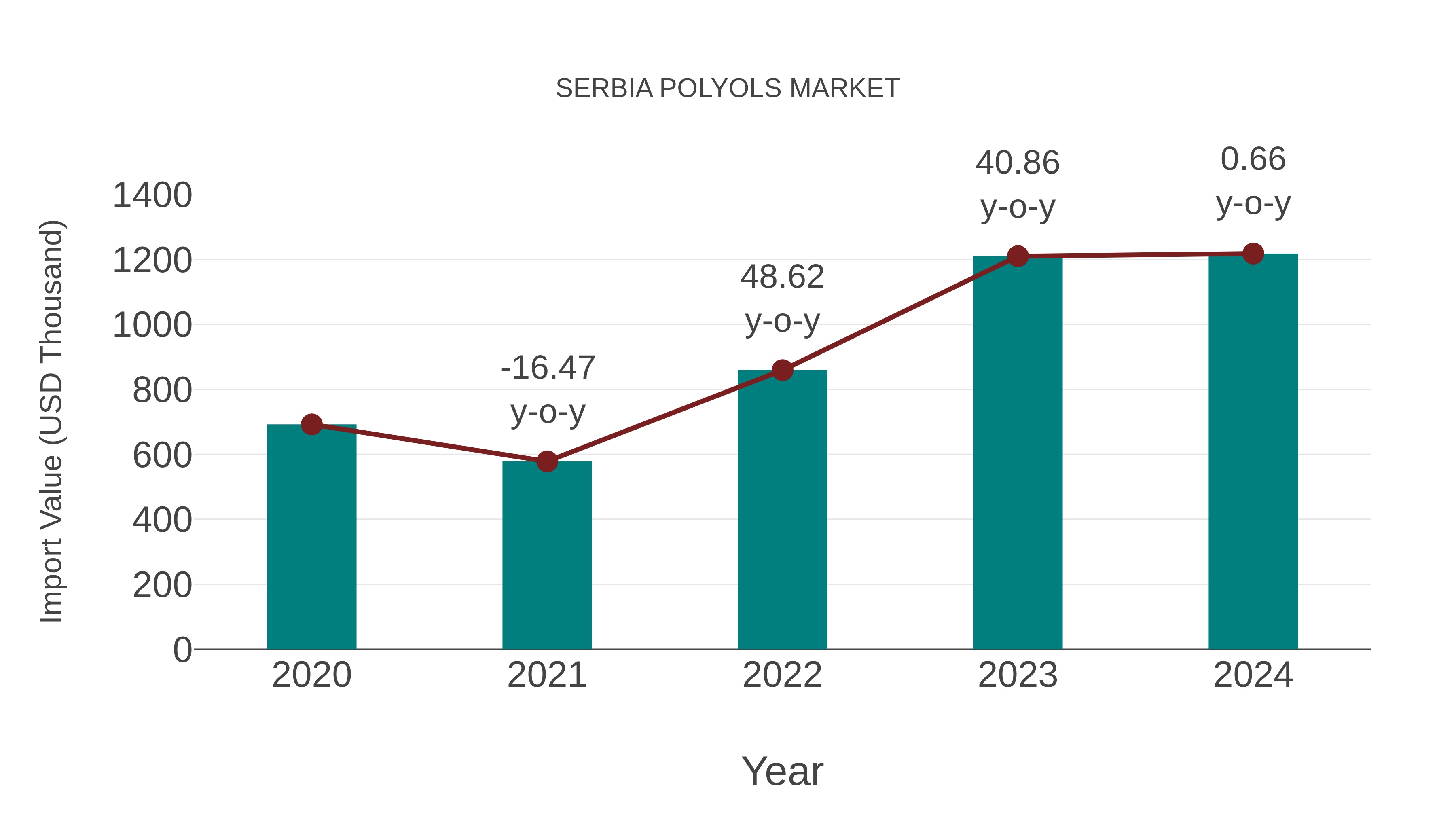  Serbia Polyols Market: Import Trend Analysis