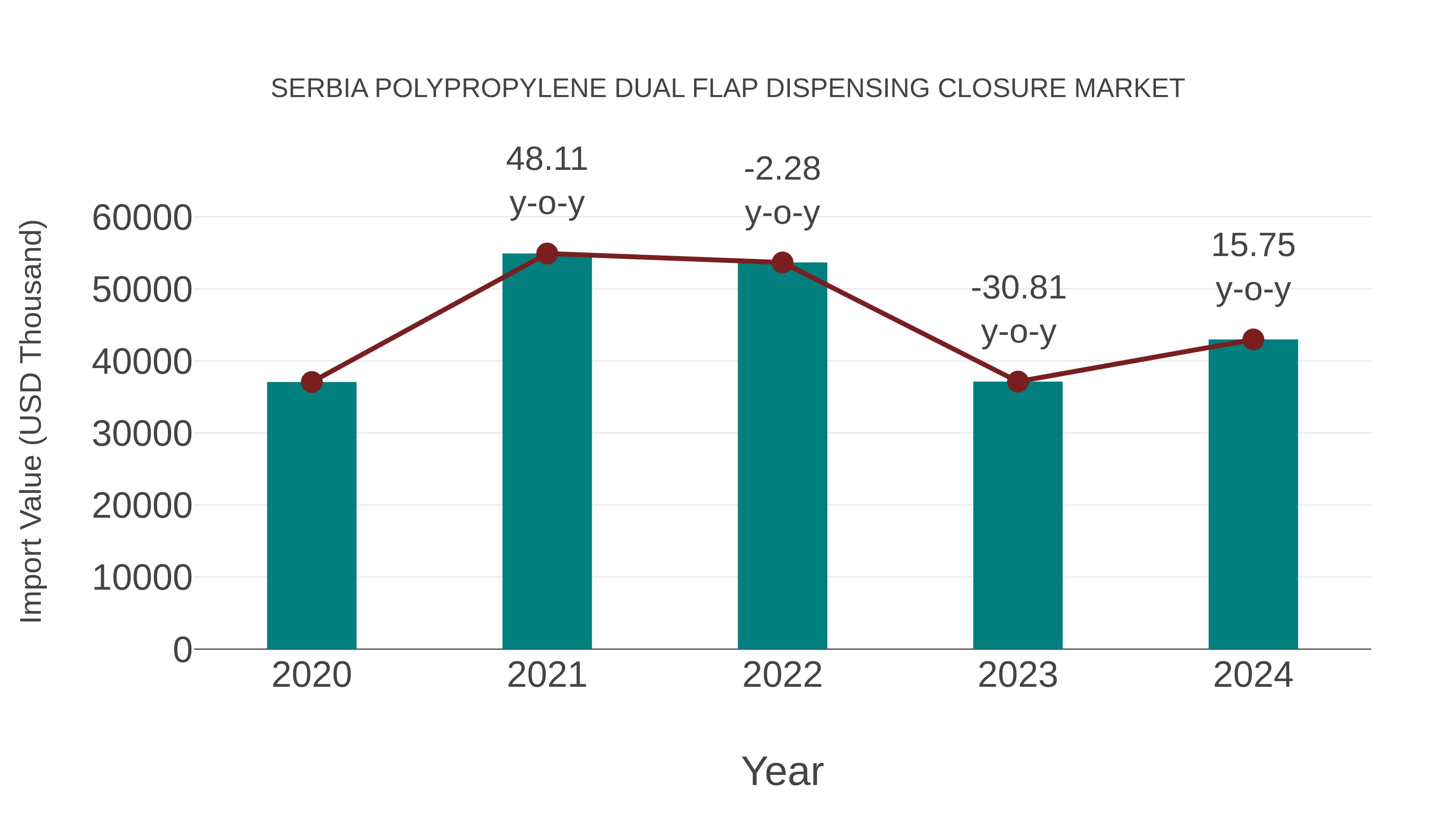  Serbia Polypropylene Dual Flap Dispensing Closure Market: Import Trend Analysis