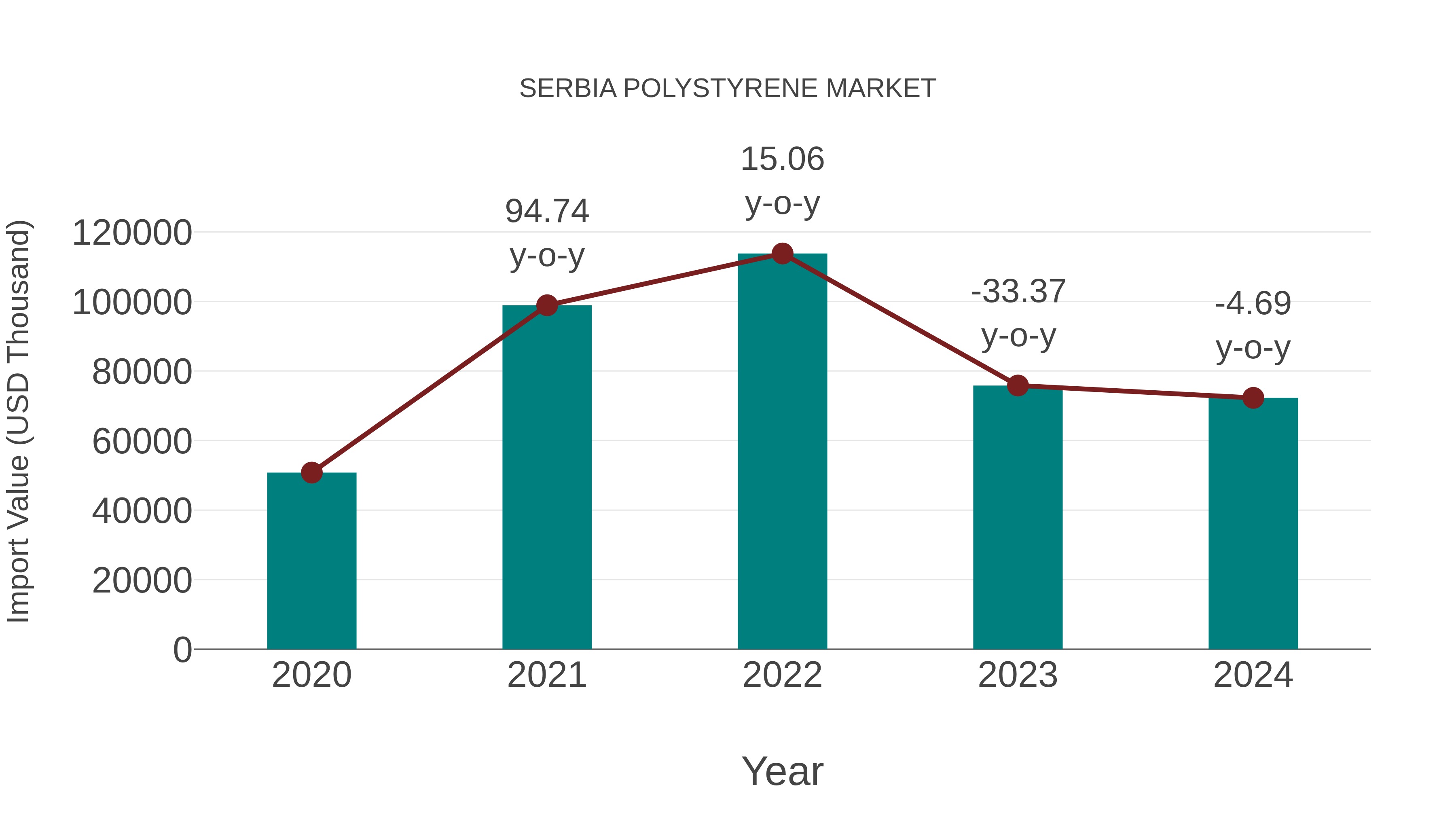  Serbia Polystyrene Market: Import Trend Analysis