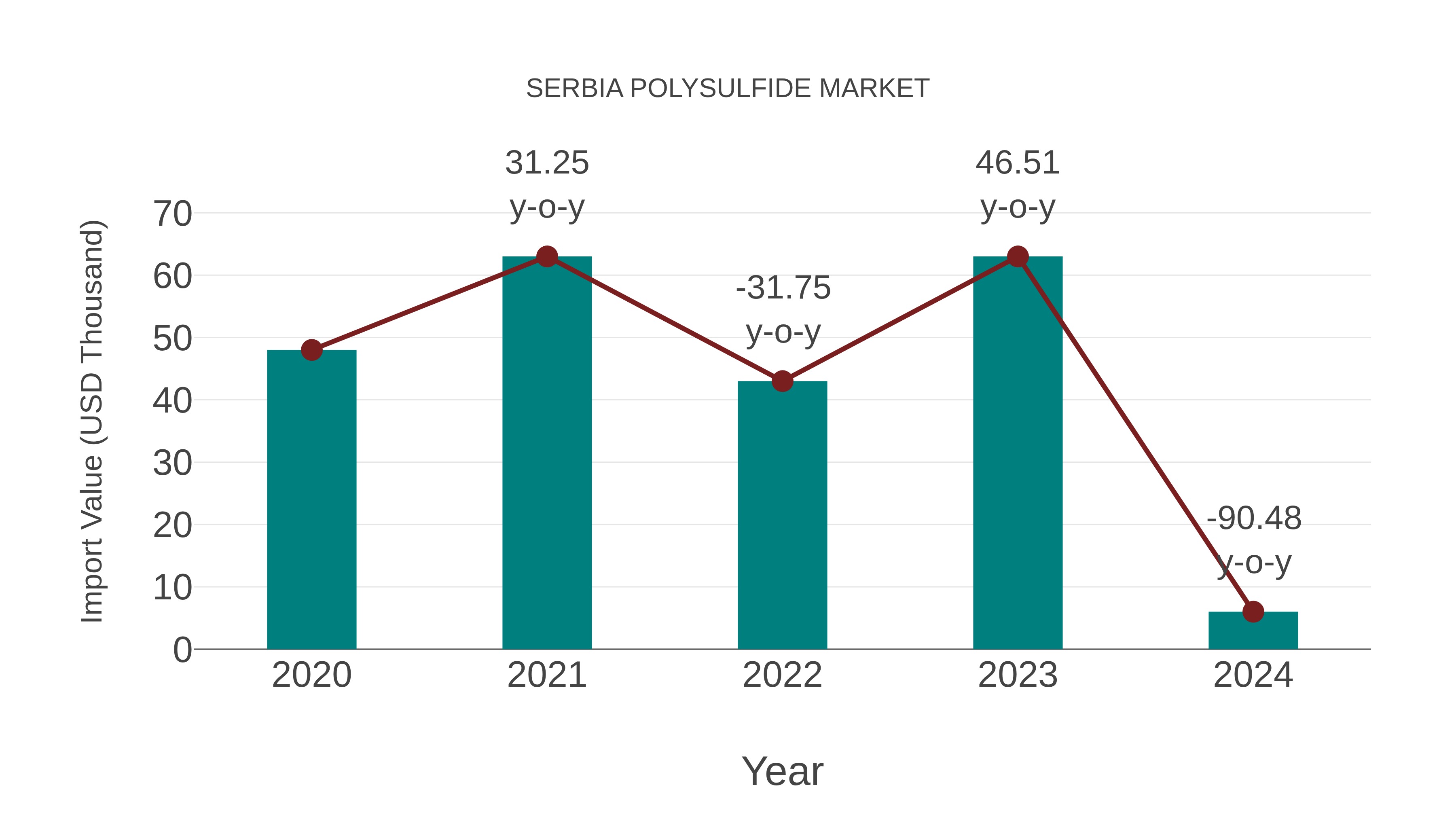  Serbia Polysulfide Market: Import Trend Analysis