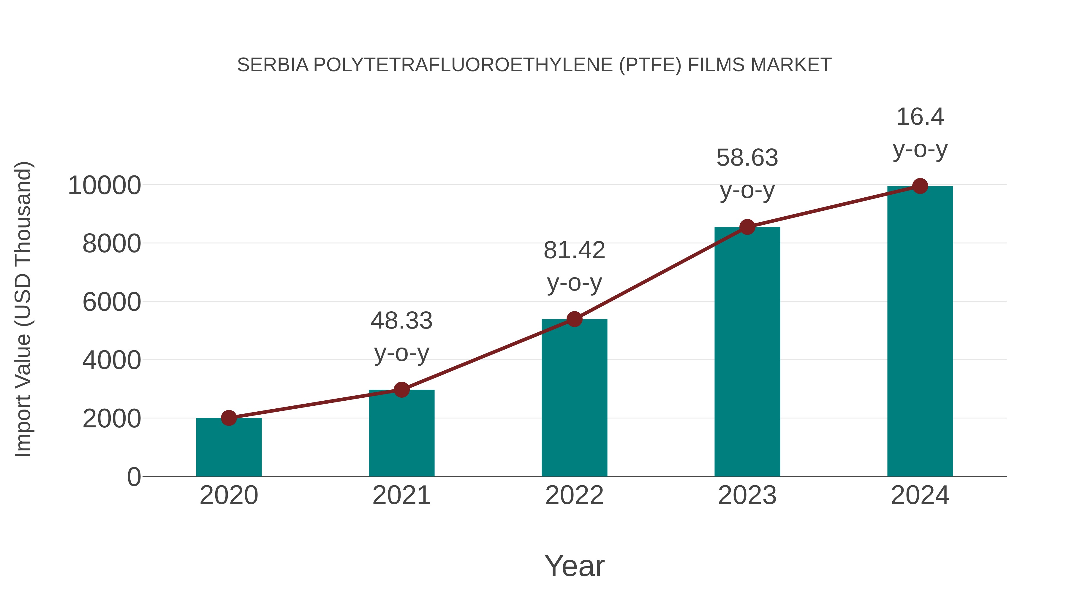 Serbia Polytetrafluoroethylene (Ptfe) Films Market: Import Trend Analysis