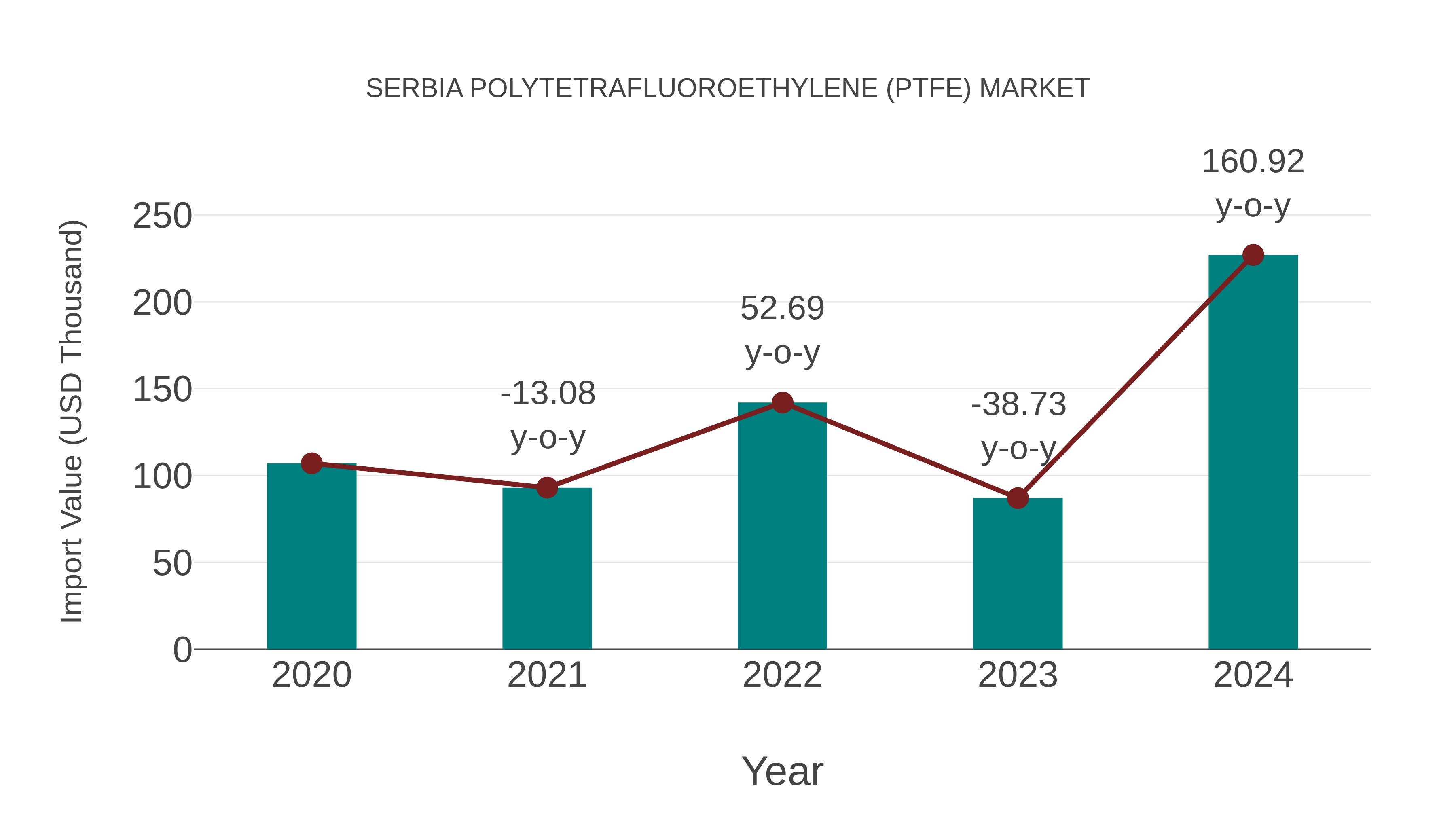  Serbia Polytetrafluoroethylene (Ptfe) Market: Import Trend Analysis