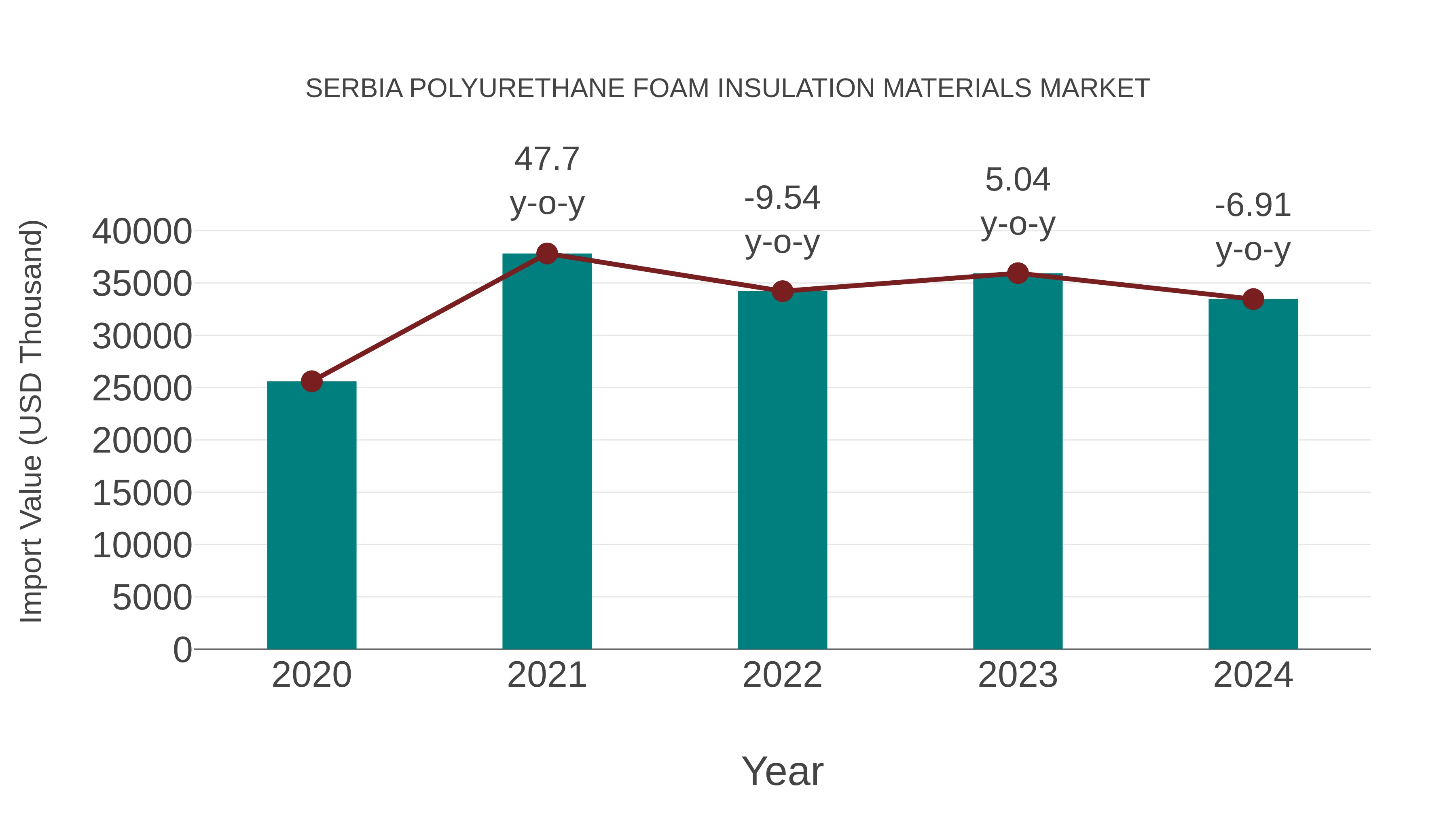  Serbia Polyurethane Foam Insulation Materials Market: Import Trend Analysis