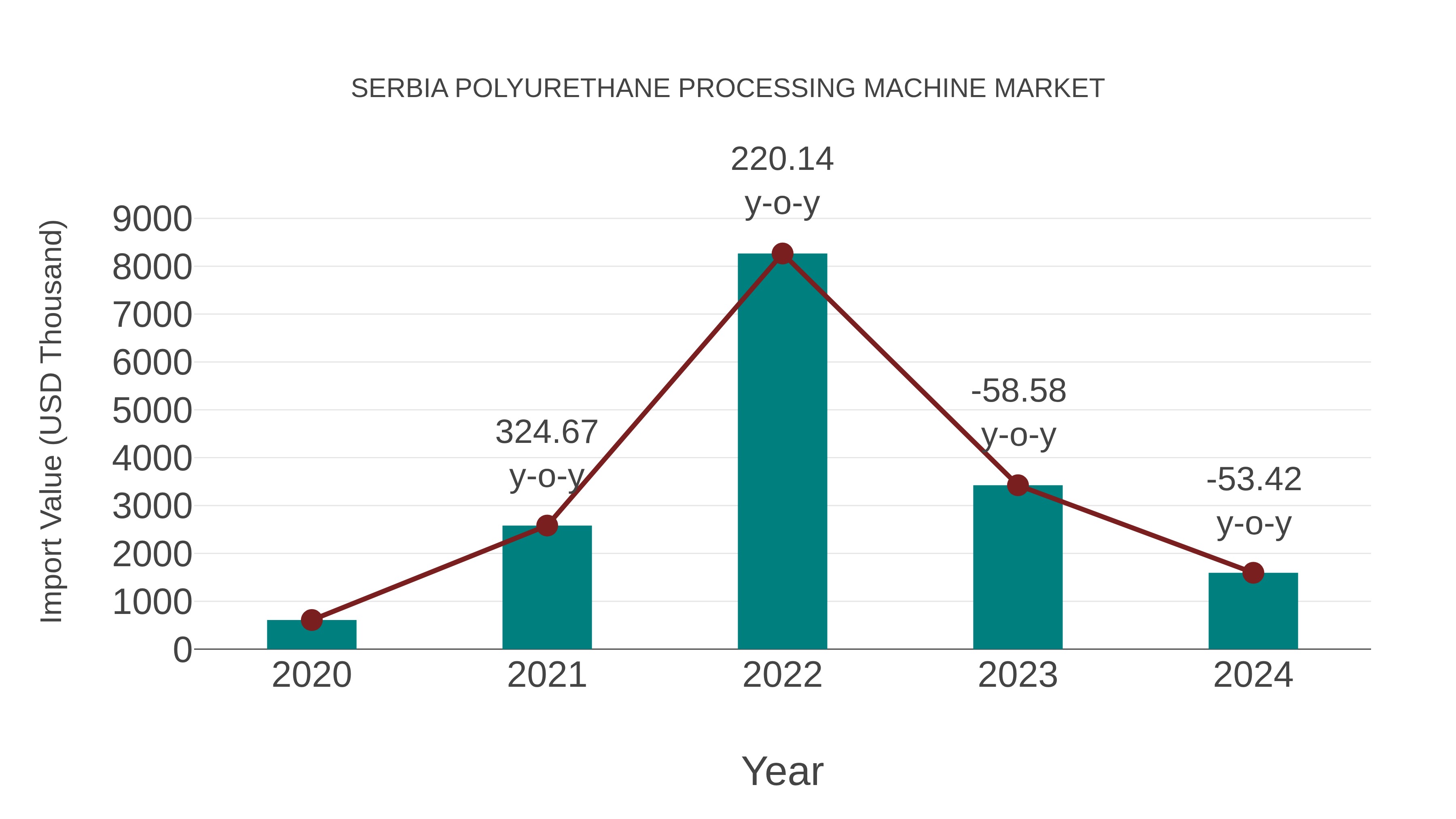  Serbia Polyurethane Processing Machine Market: Import Trend Analysis
