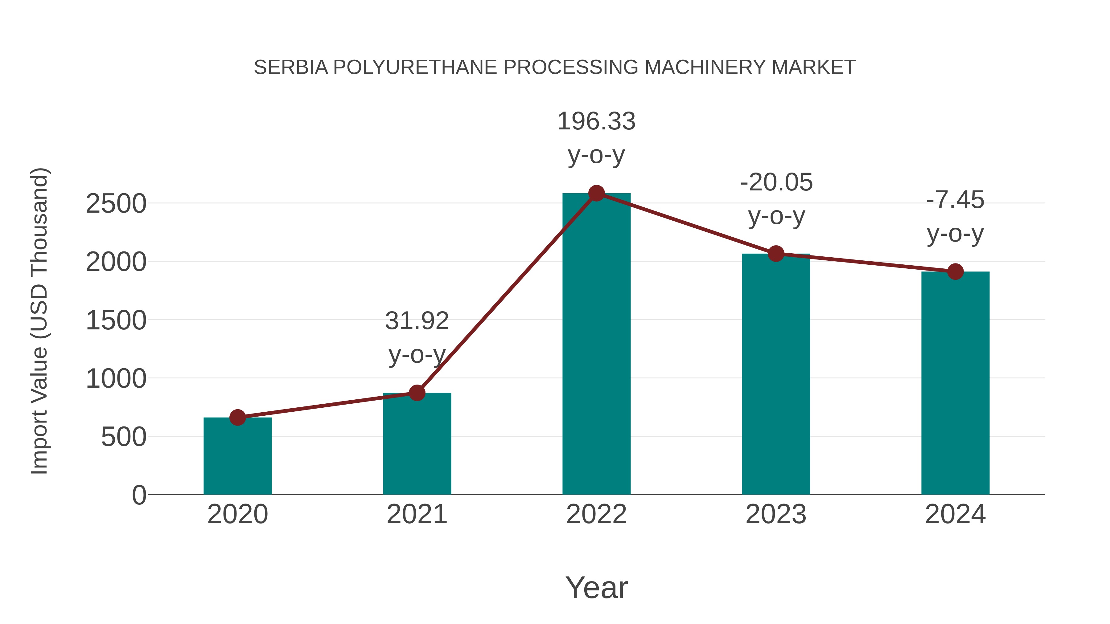  Serbia Polyurethane Processing Machinery Market: Import Trend Analysis