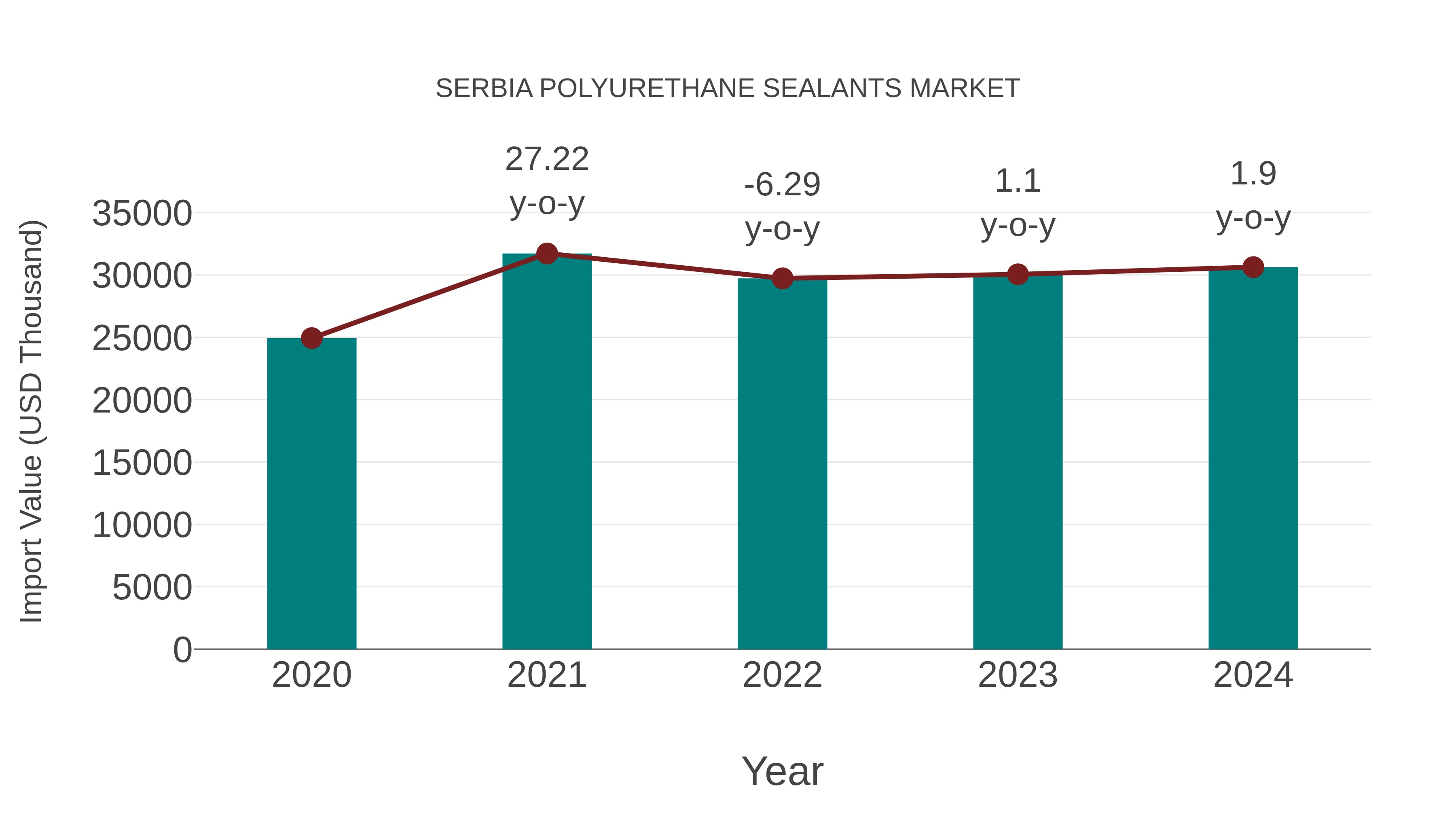 Serbia Polyurethane Sealants Market: Import Trend Analysis