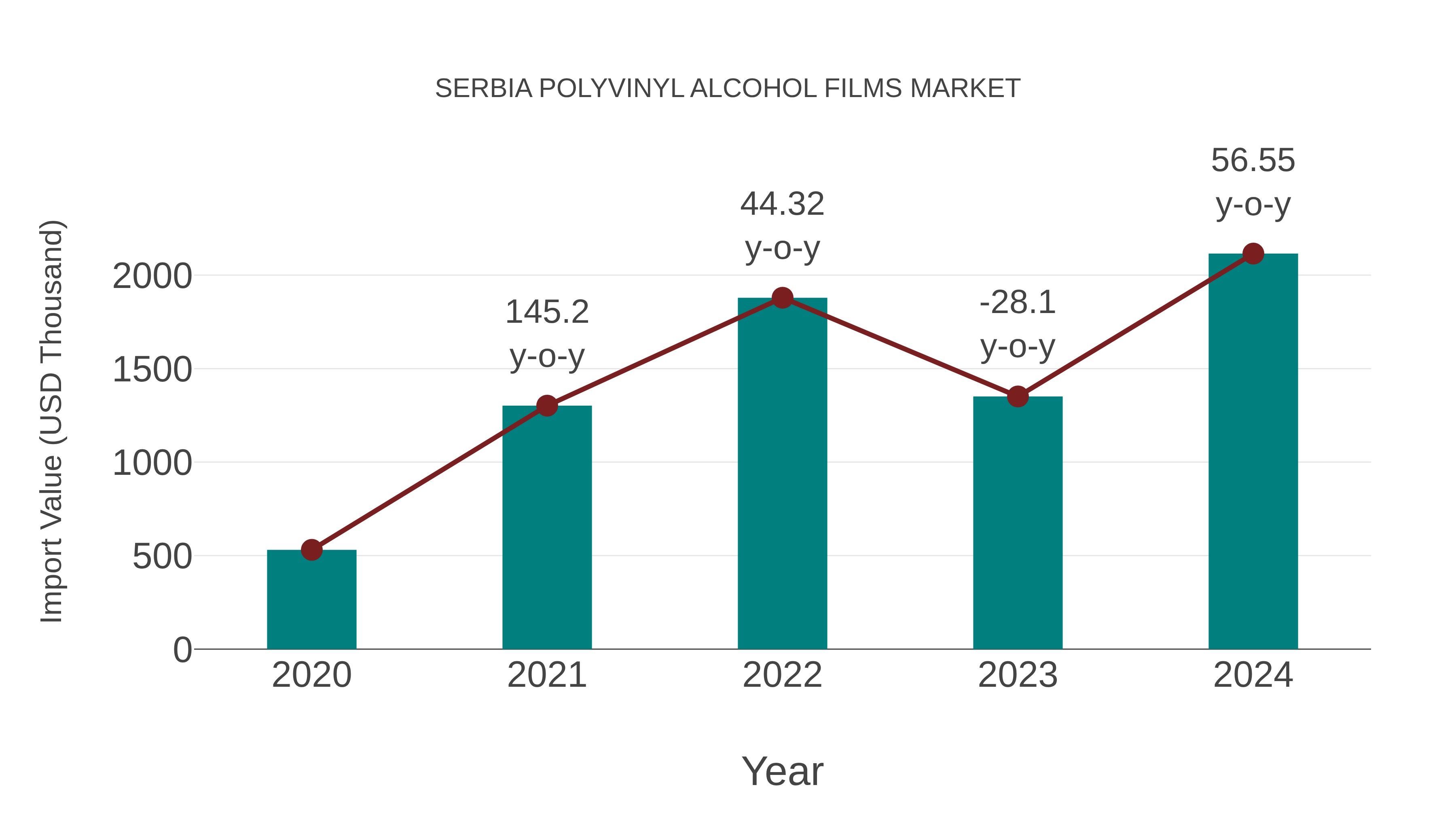  Serbia Polyvinyl Alcohol Films Market: Import Trend Analysis