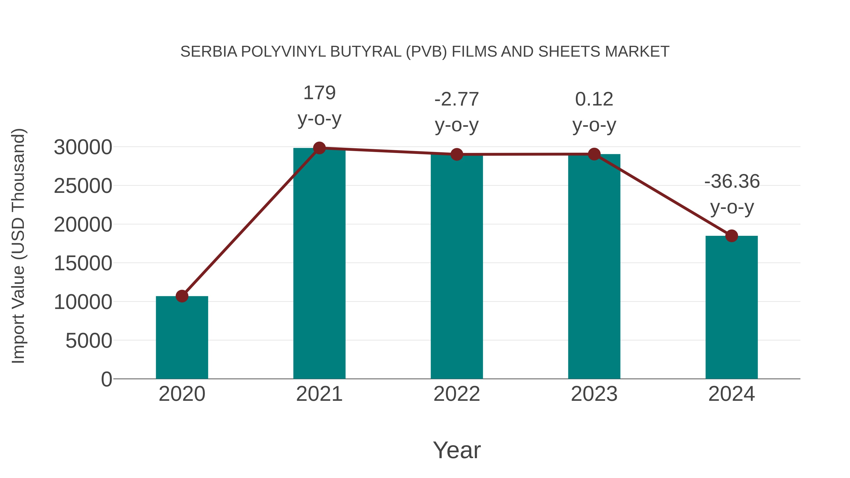 Serbia Polyvinyl Butyral (Pvb) Films and Sheets Market: Import Trend Analysis