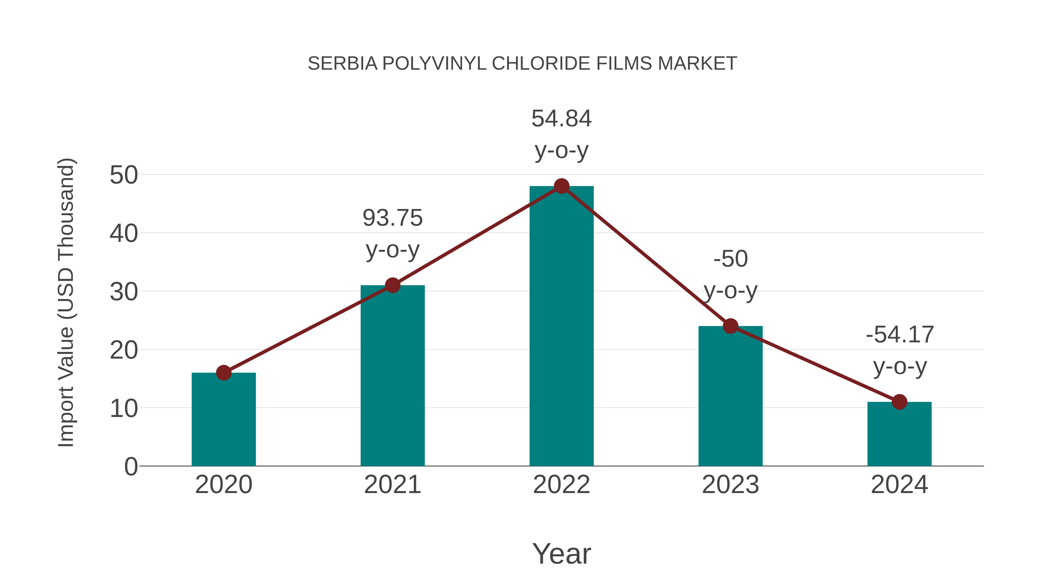 Serbia Polyvinyl Chloride Films Market: Import Trend Analysis