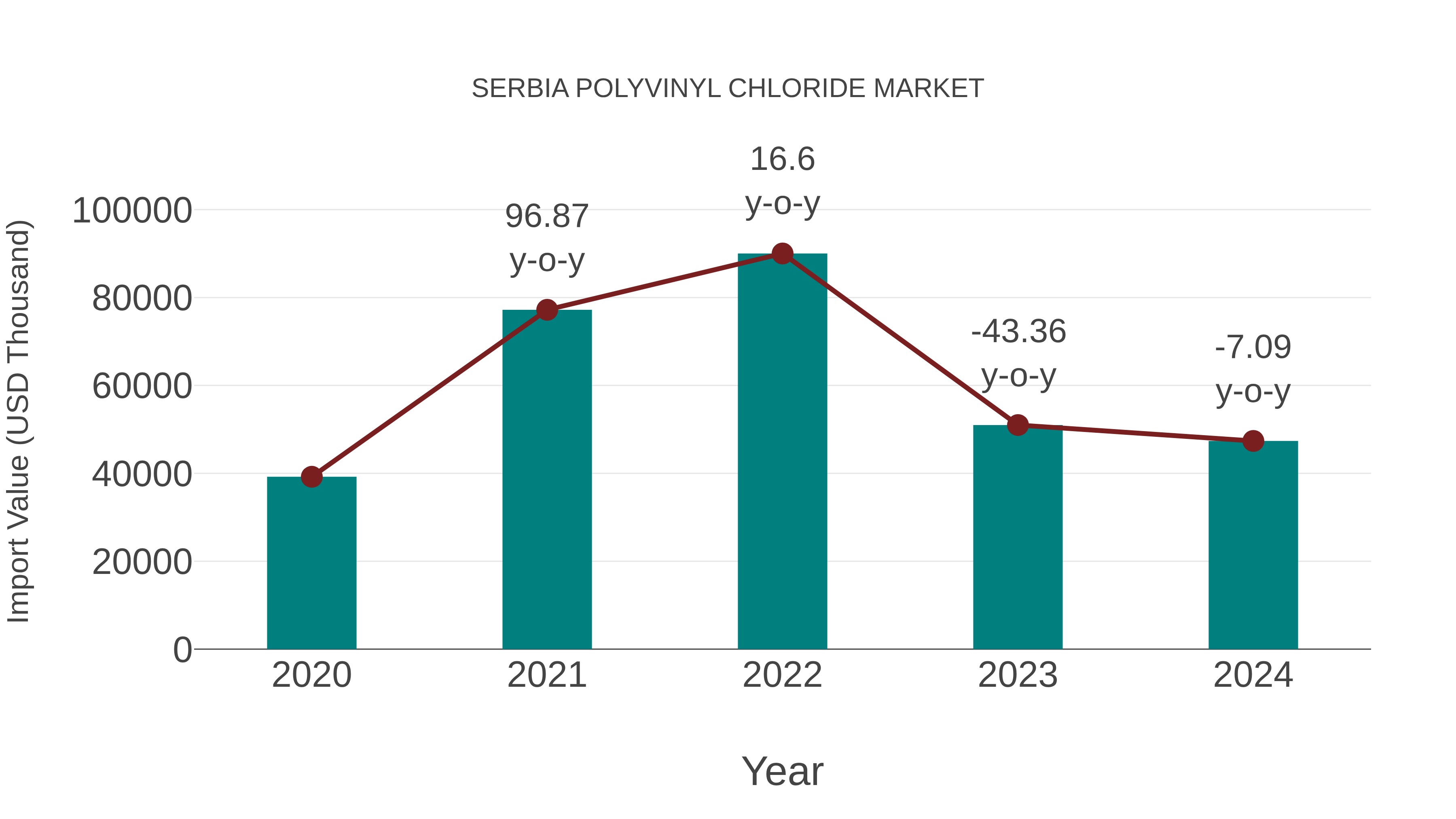  Serbia Polyvinyl Chloride Market: Import Trend Analysis