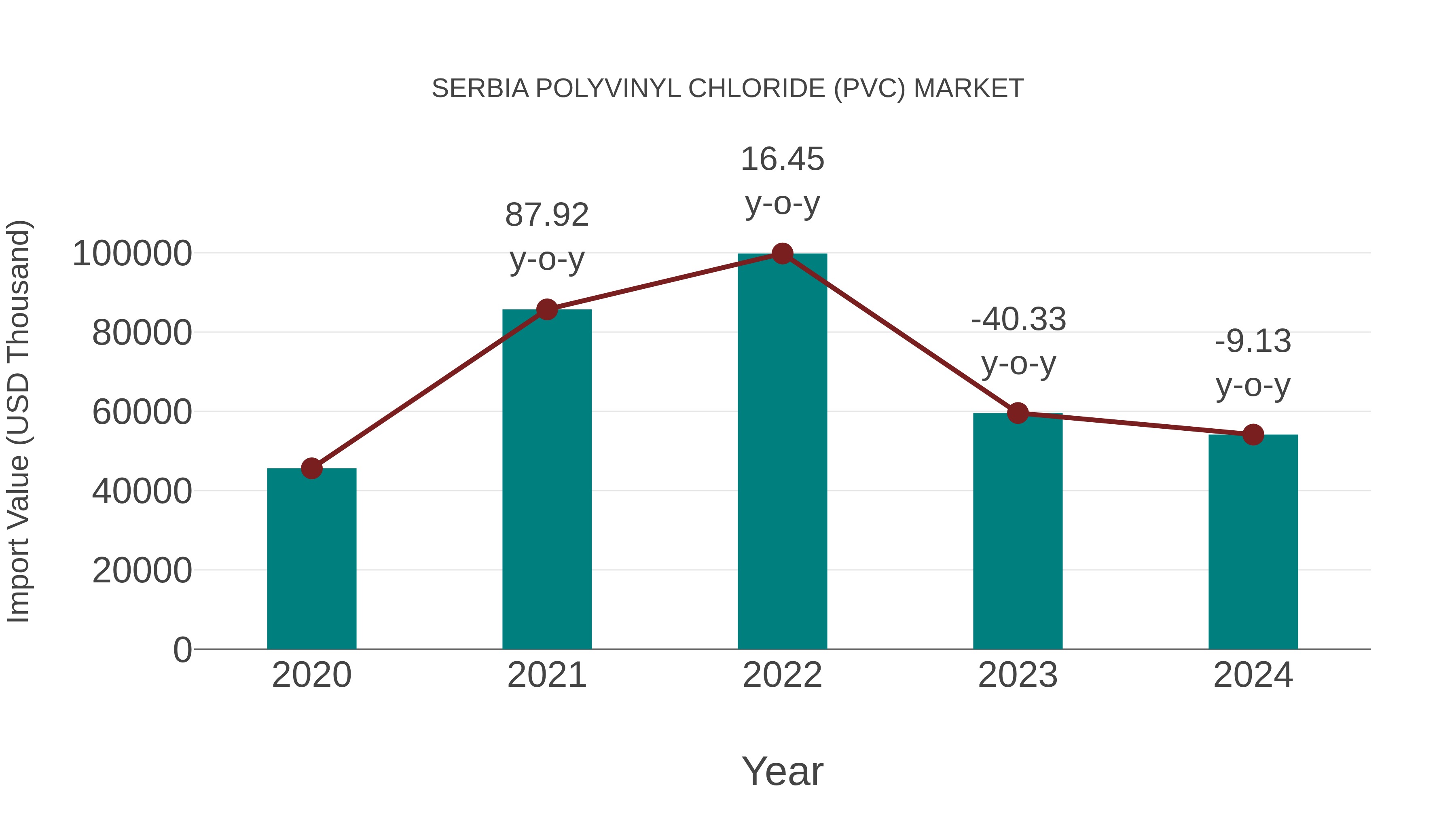  Serbia Polyvinyl Chloride (Pvc) Market: Import Trend Analysis