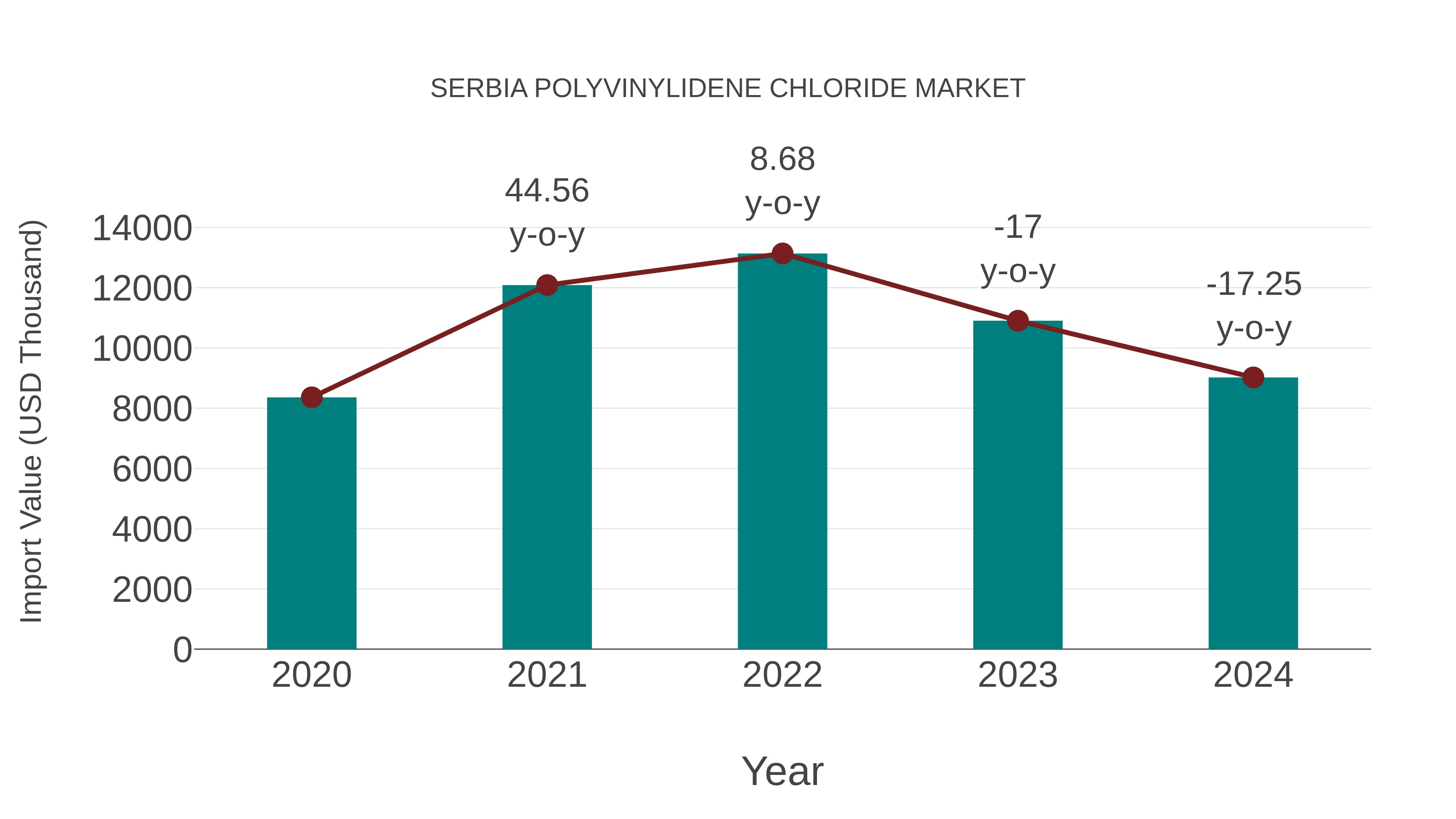  Serbia Polyvinylidene Chloride Market: Import Trend Analysis