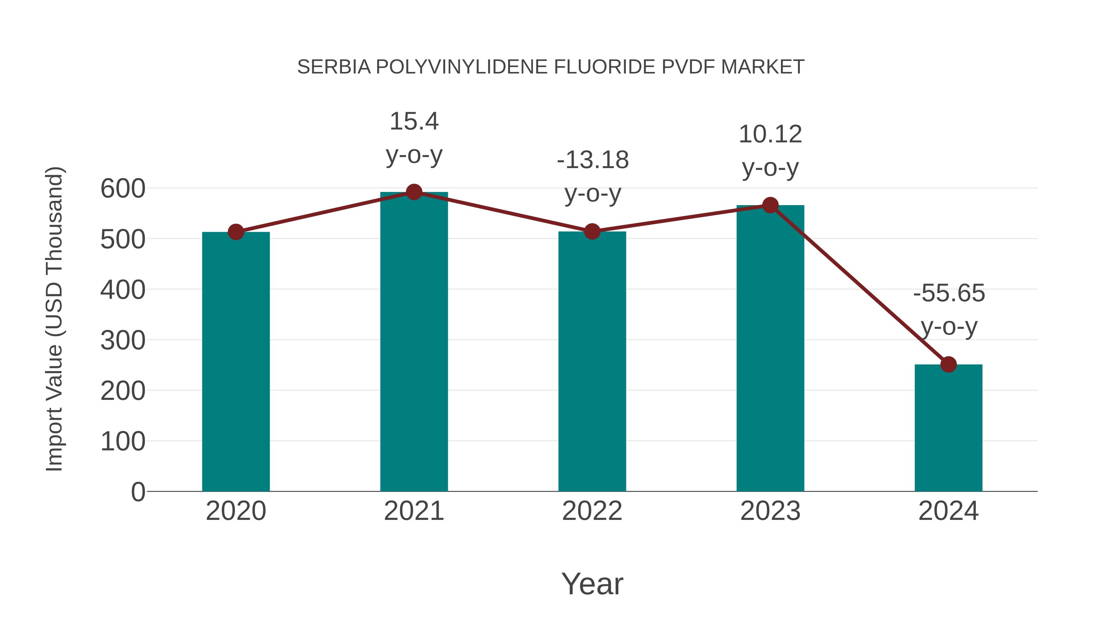  Serbia Polyvinylidene Fluoride Pvdf Market: Import Trend Analysis