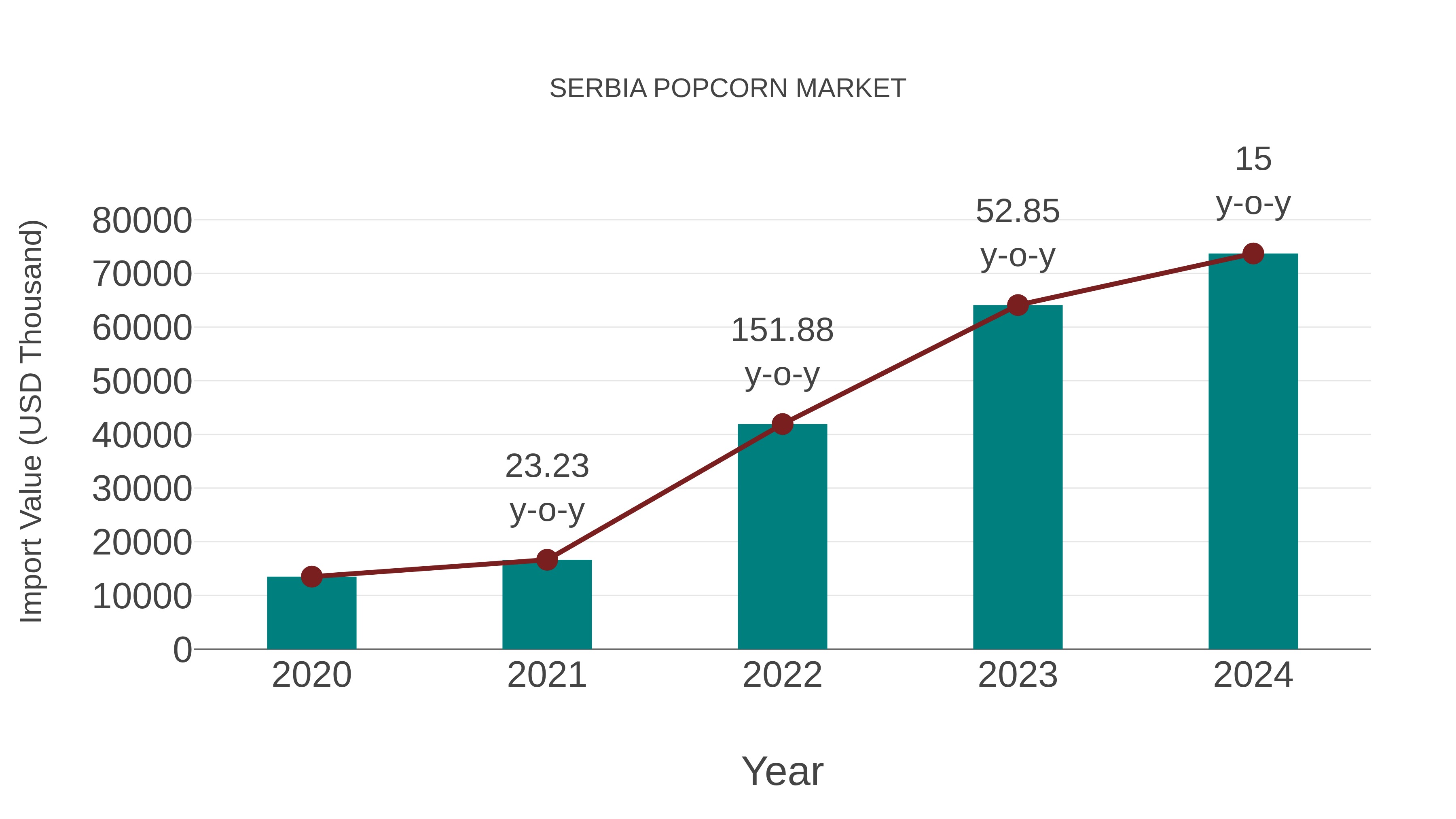  Serbia Popcorn Market: Import Trend Analysis