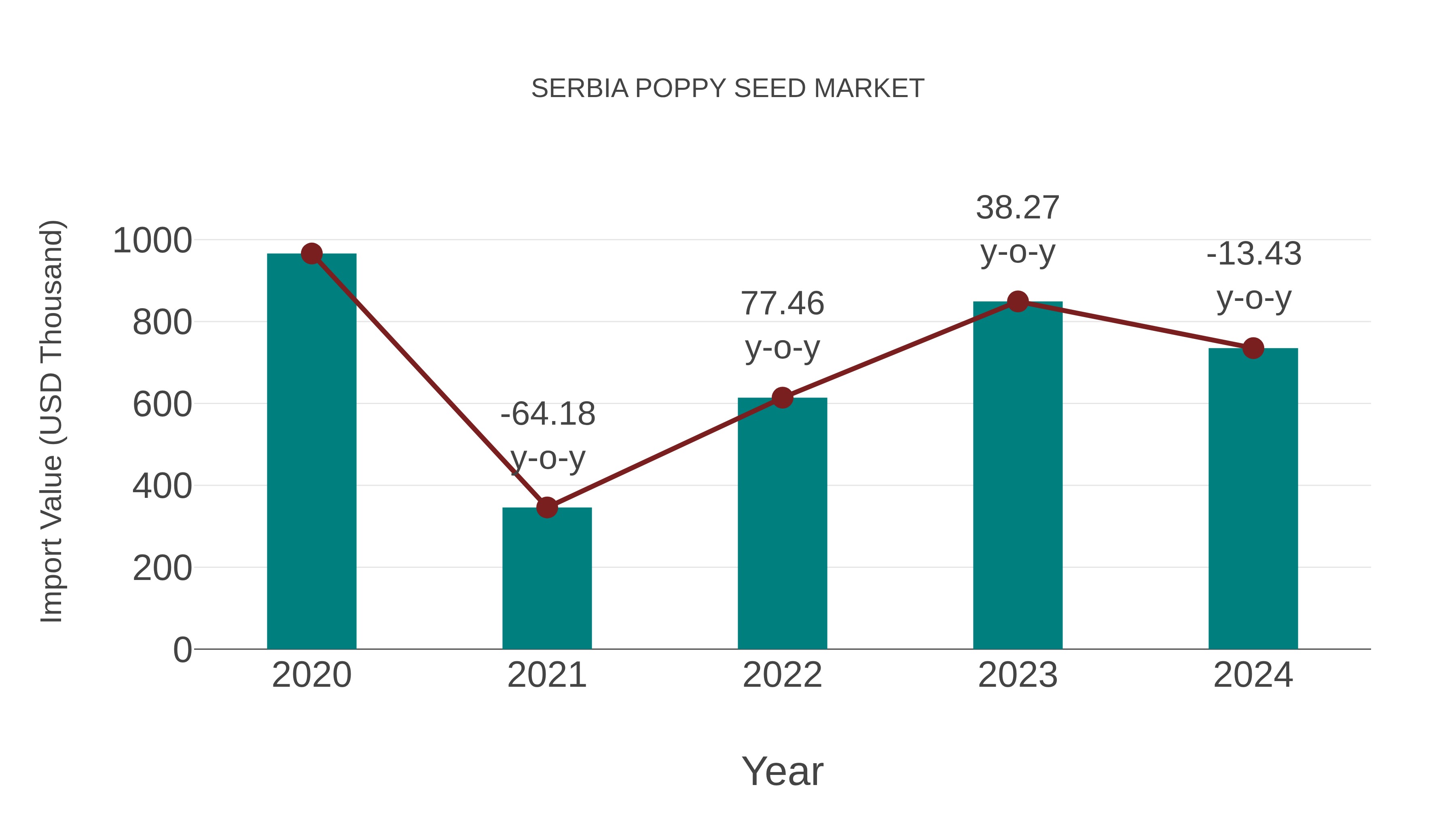  Serbia Poppy Seed Market: Import Trend Analysis