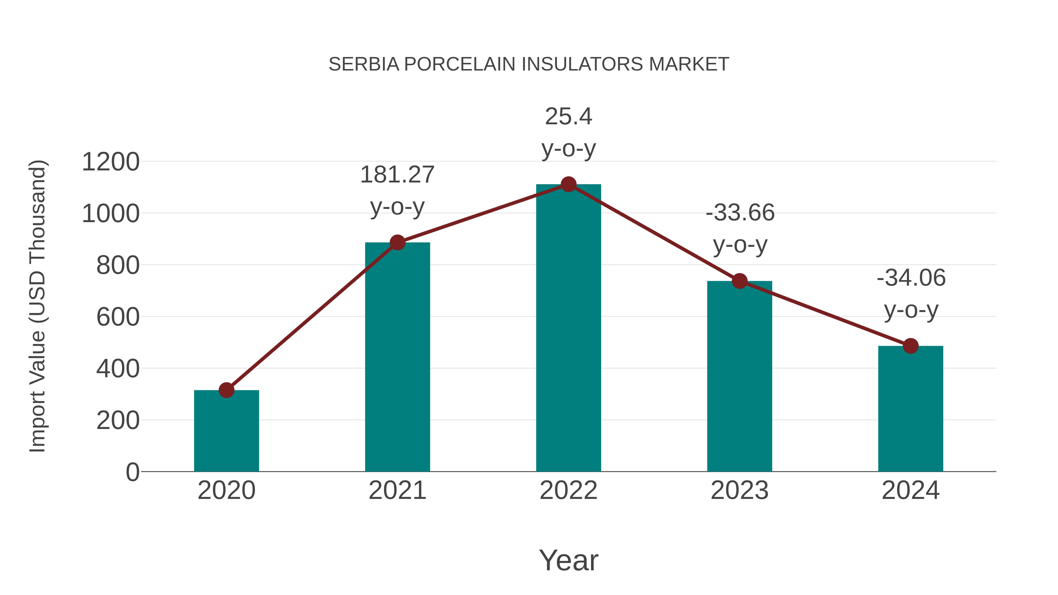  Serbia Porcelain Insulators Market: Import Trend Analysis