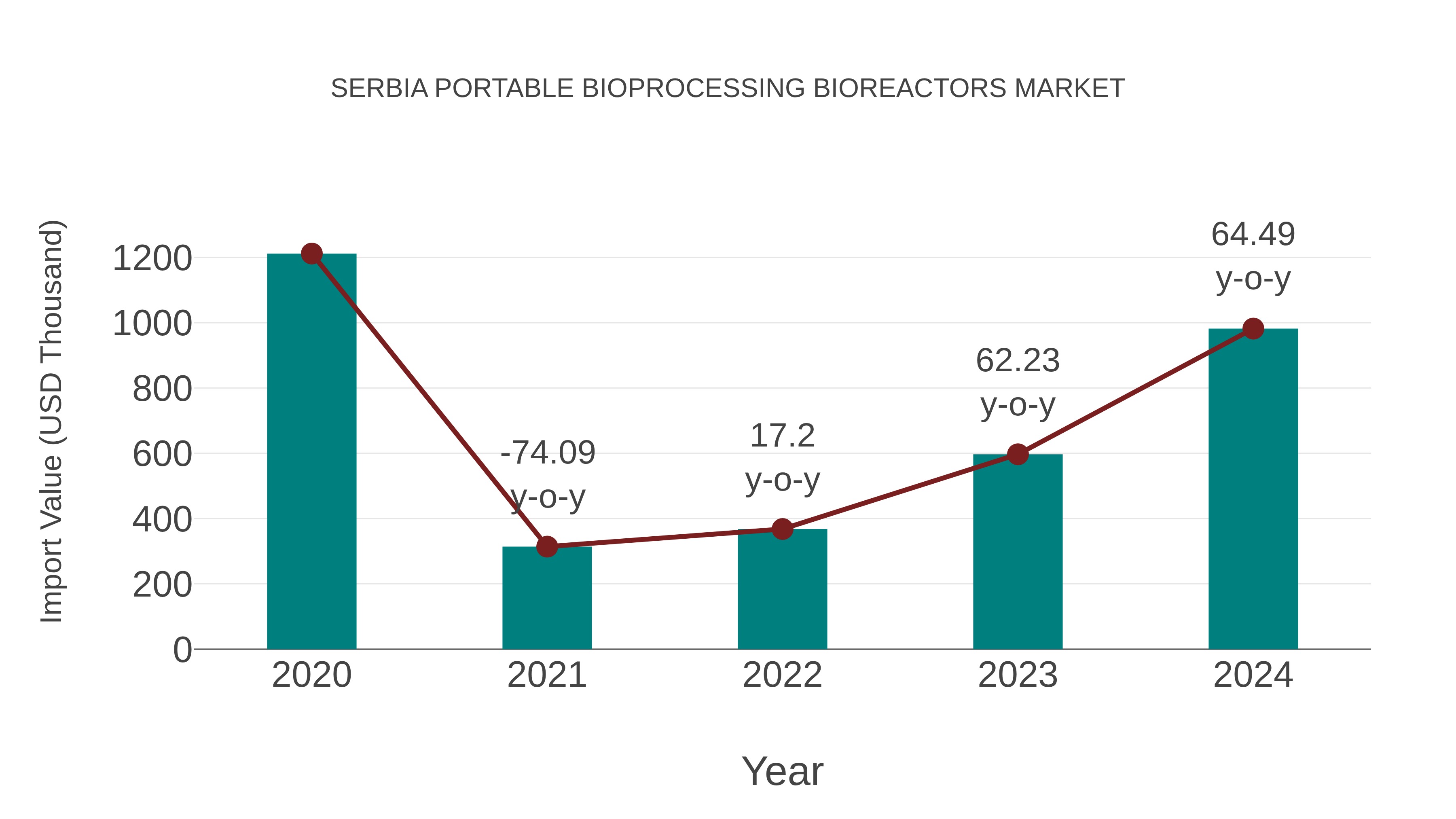 Serbia Portable Bioprocessing Bioreactors Market: Import Trend Analysis