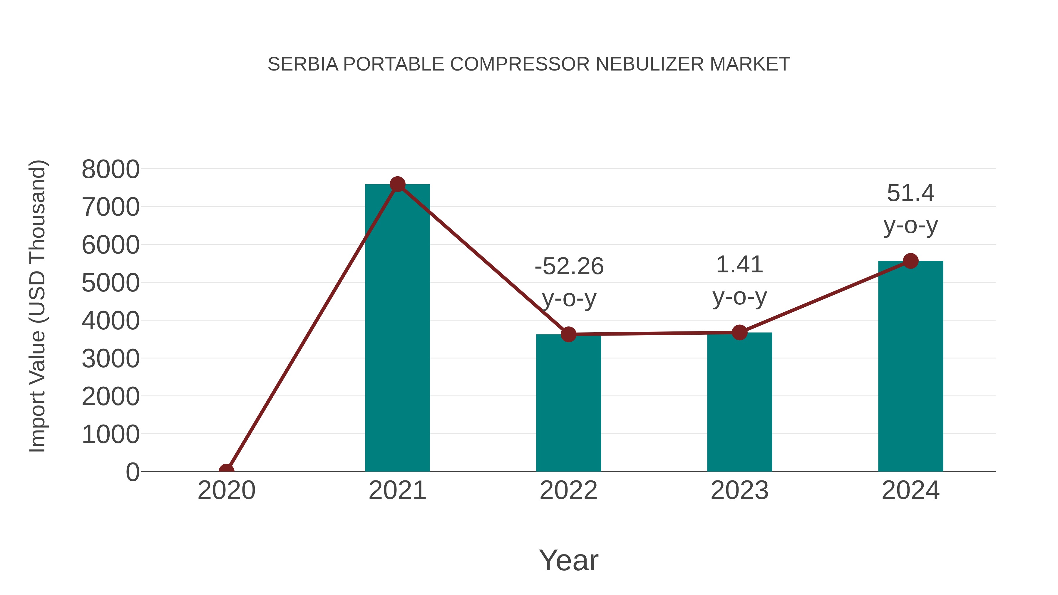  Serbia Portable Compressor Nebulizer Market: Import Trend Analysis
