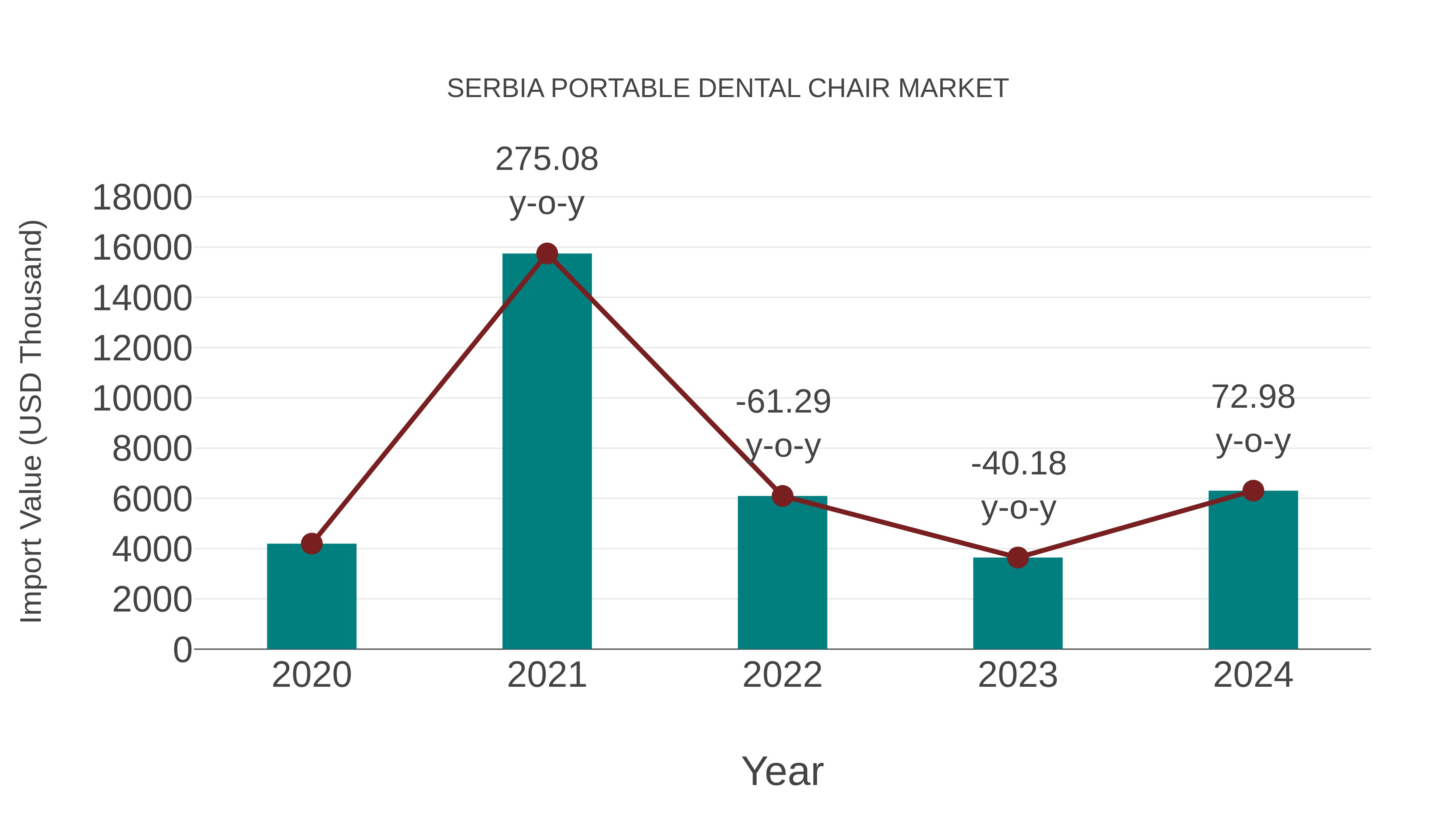 Serbia Portable Dental Chair Market: Import Trend Analysis