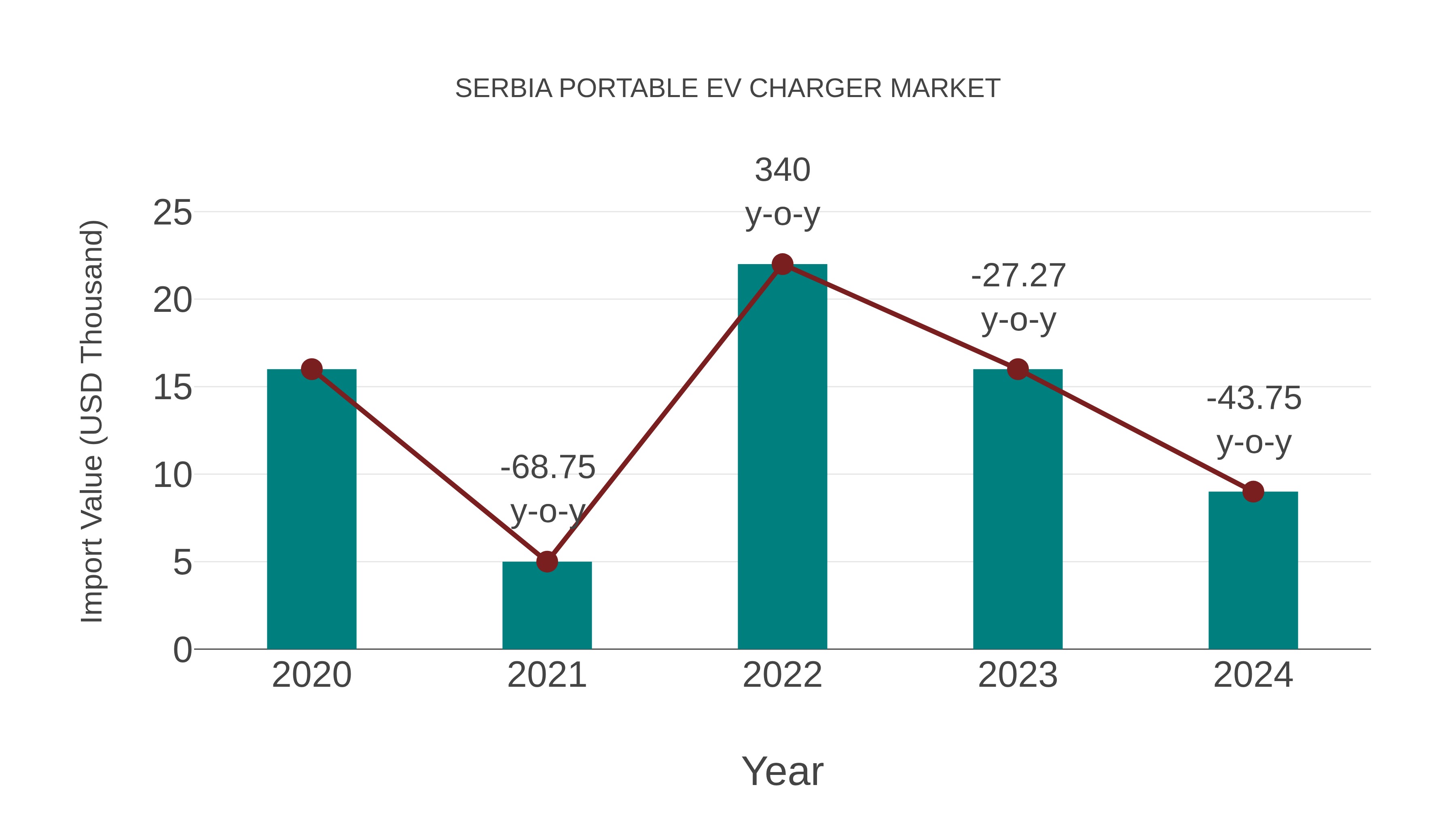  Serbia Portable Ev Charger Market: Import Trend Analysis