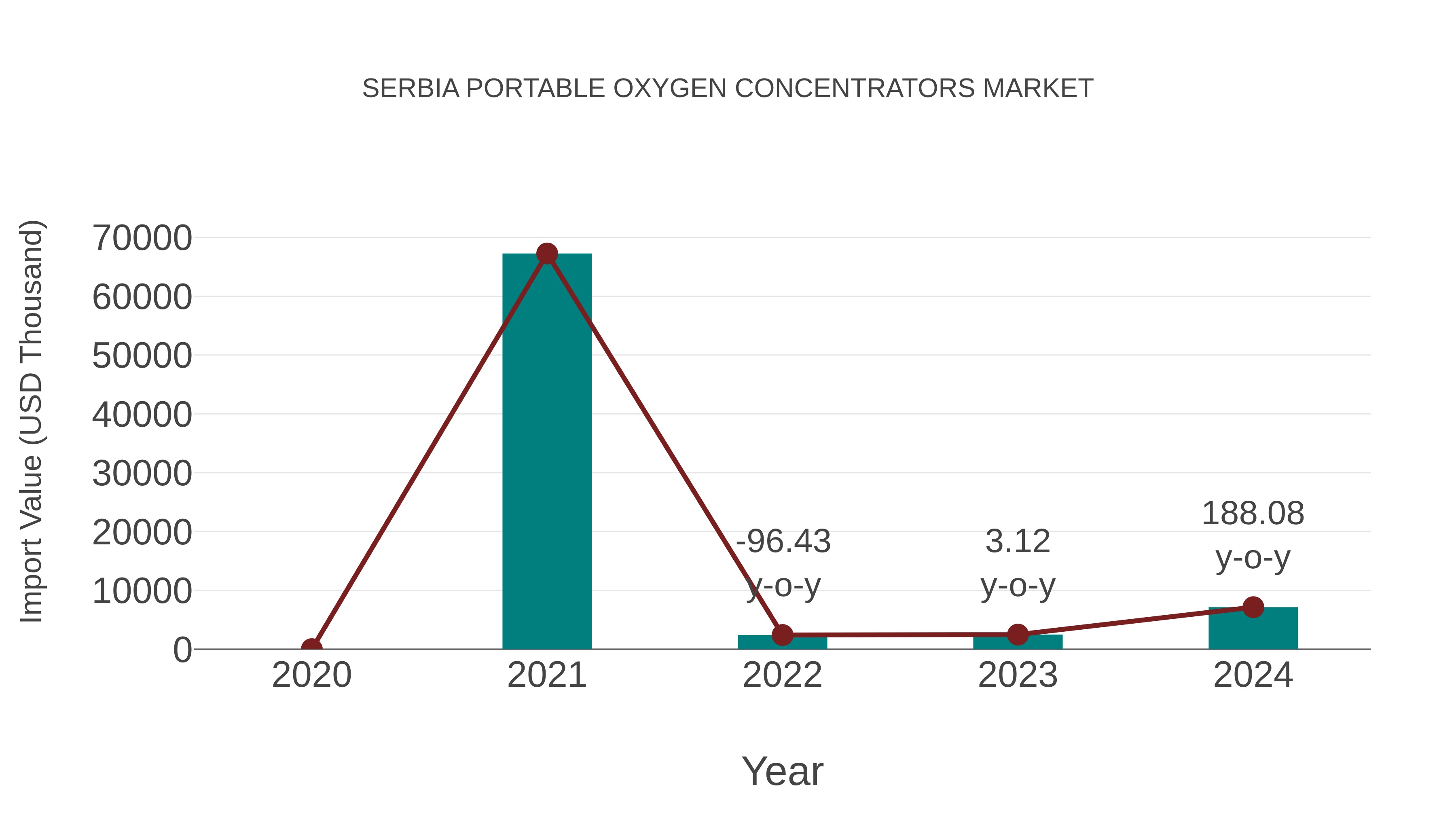 Serbia Portable Oxygen Concentrators Market: Import Trend Analysis