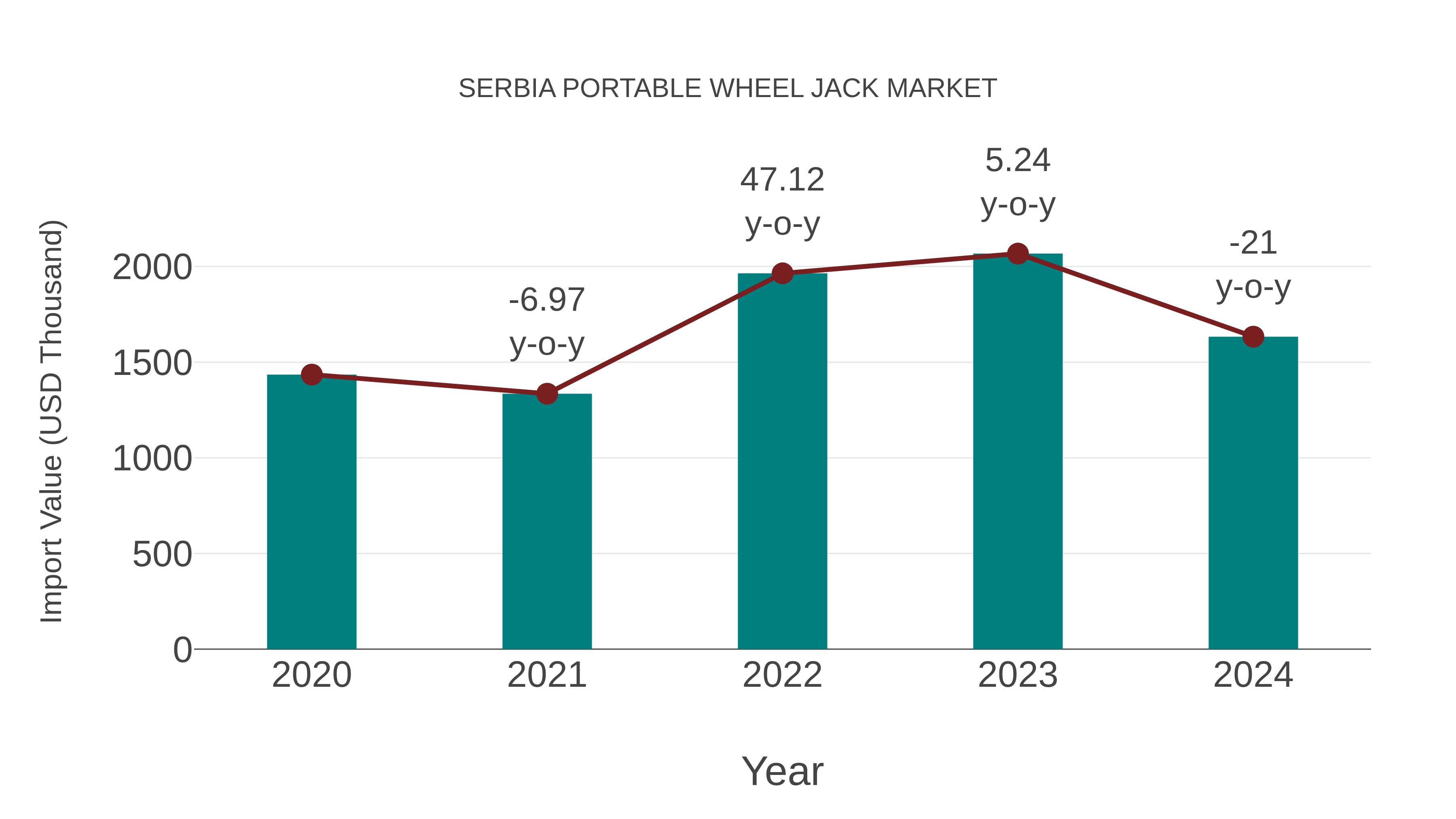  Serbia Portable Wheel Jack Market: Import Trend Analysis