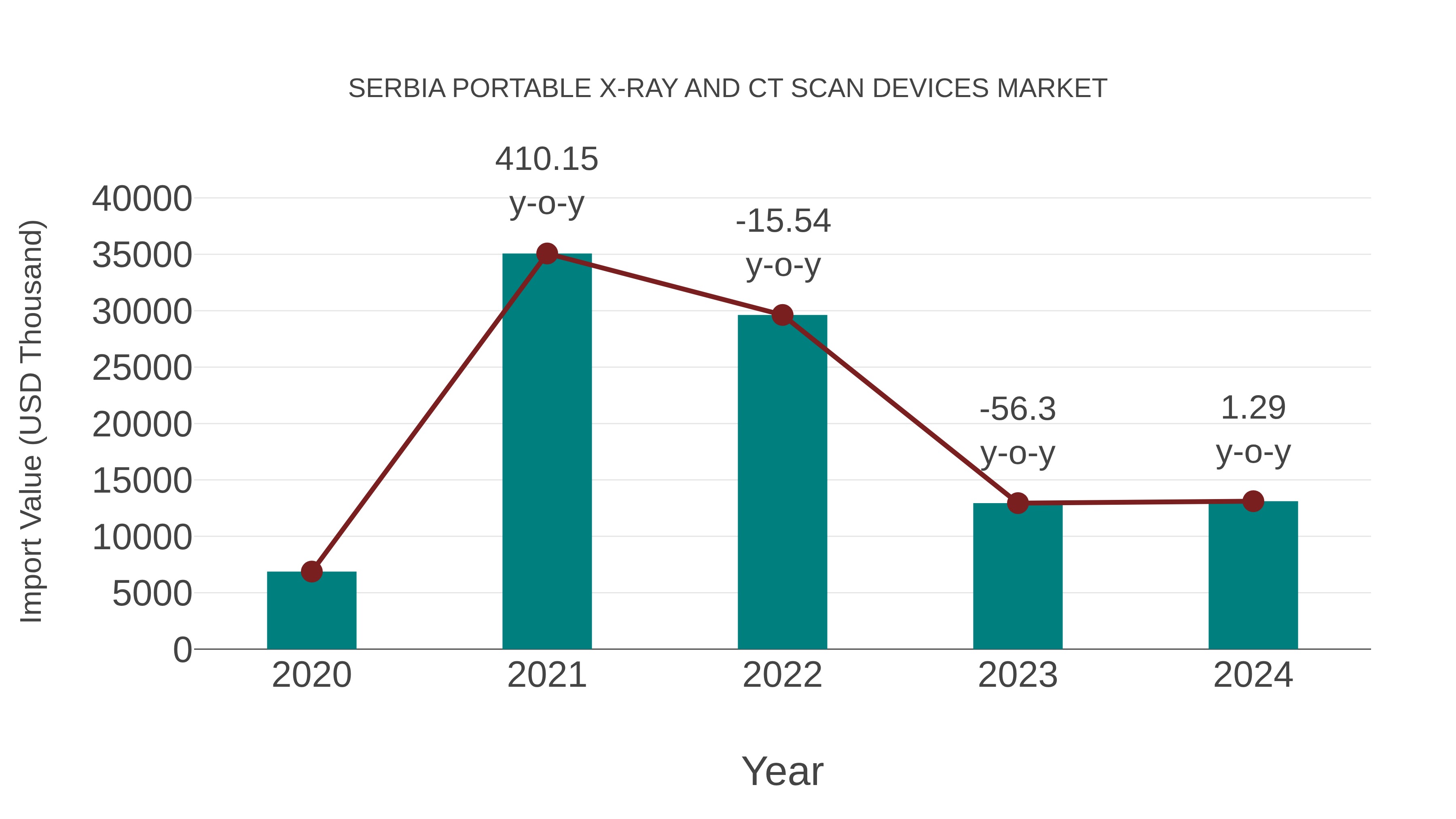 Serbia Portable X-ray and Ct Scan Devices Market: Import Trend Analysis