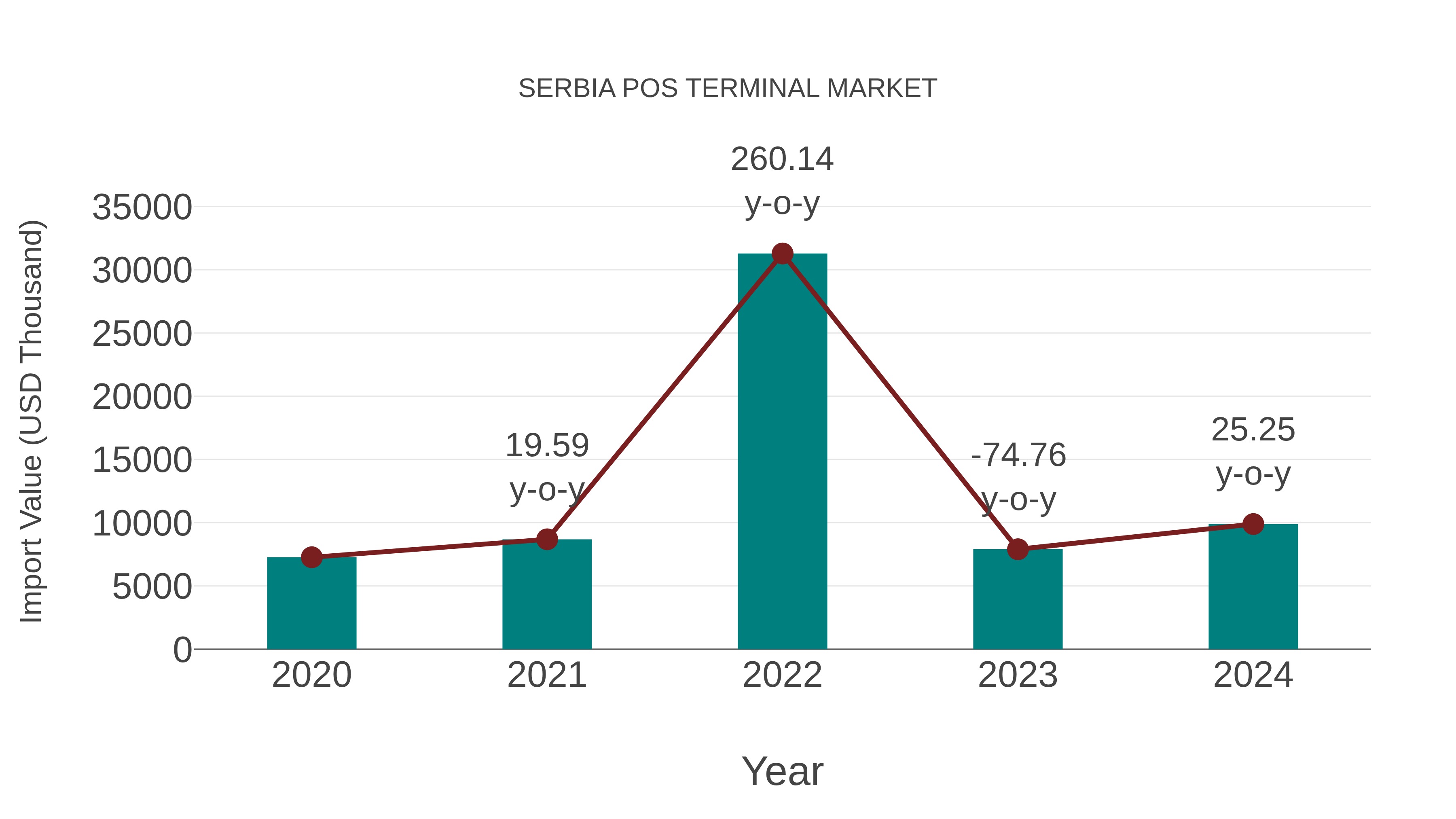  Serbia Pos Terminal Market: Import Trend Analysis