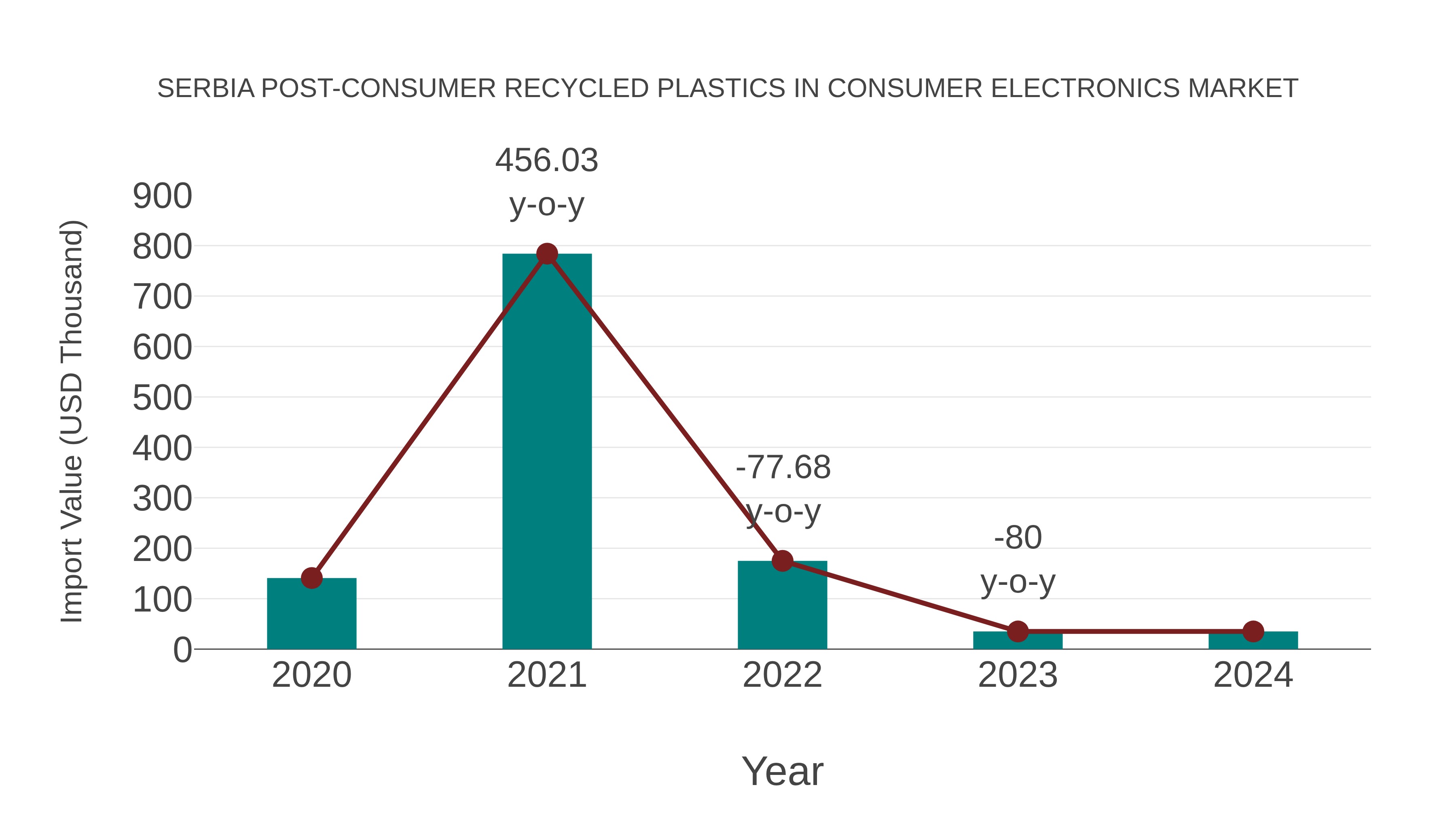  Serbia Post-consumer Recycled Plastics in Consumer Electronics Market: Import Trend Analysis