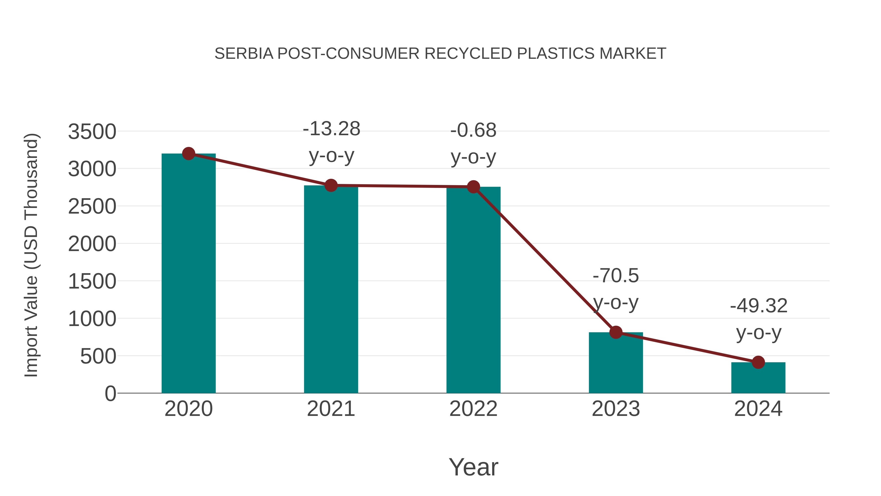 Serbia Post-consumer Recycled Plastics Market: Import Trend Analysis