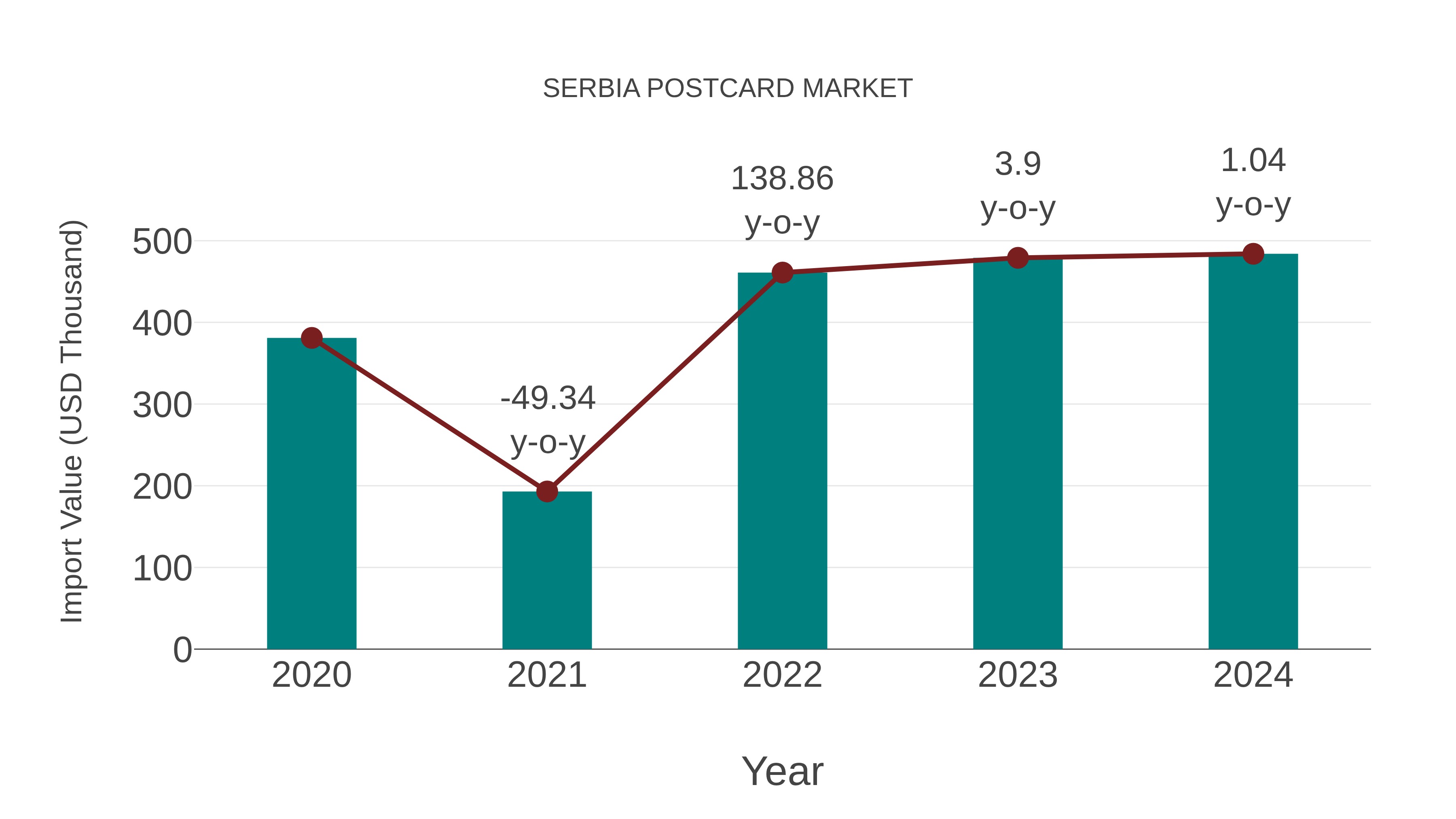 Serbia Postcard Market: Import Trend Analysis