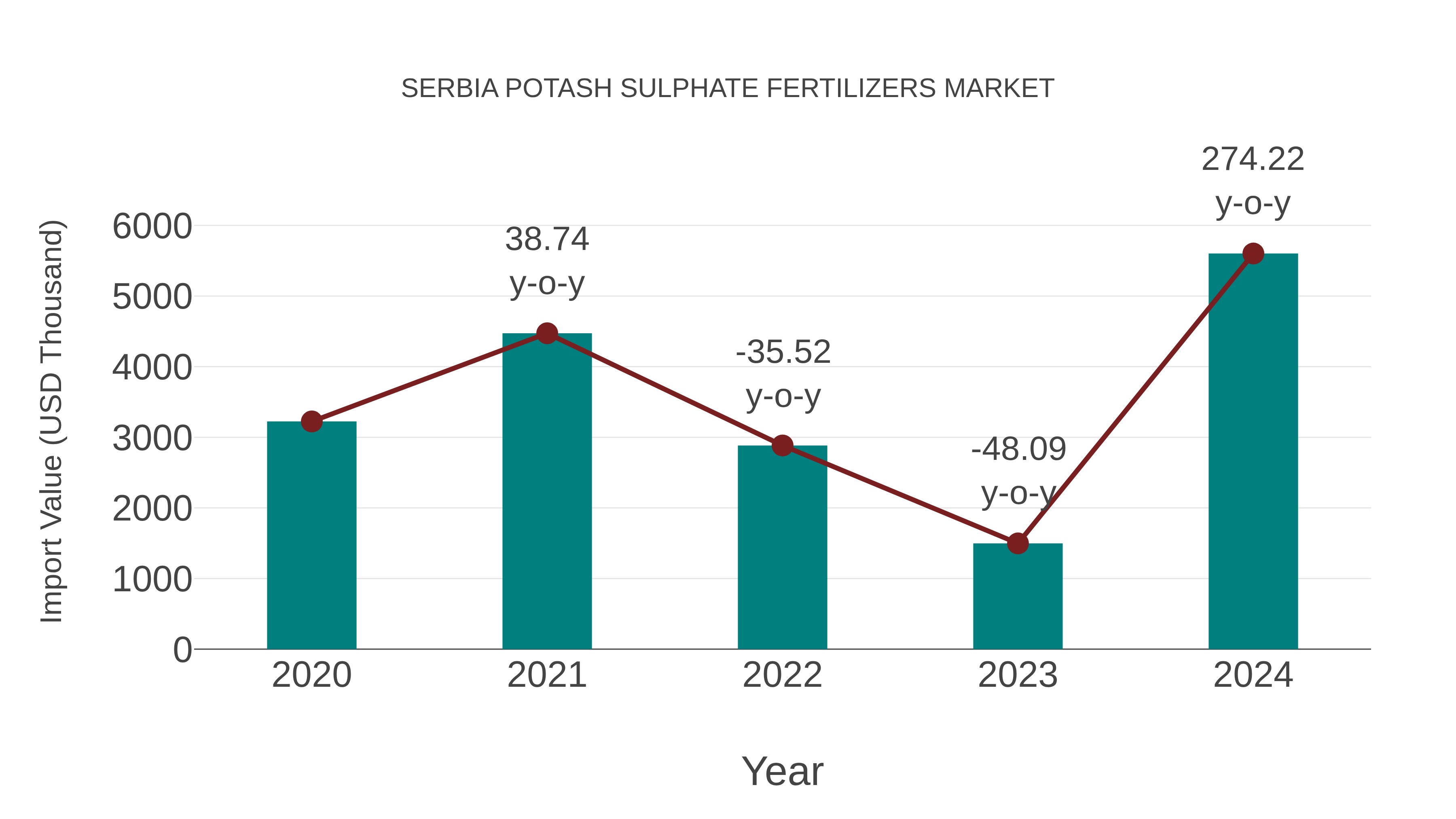 Serbia Potash Sulphate Fertilizers Market: Import Trend Analysis