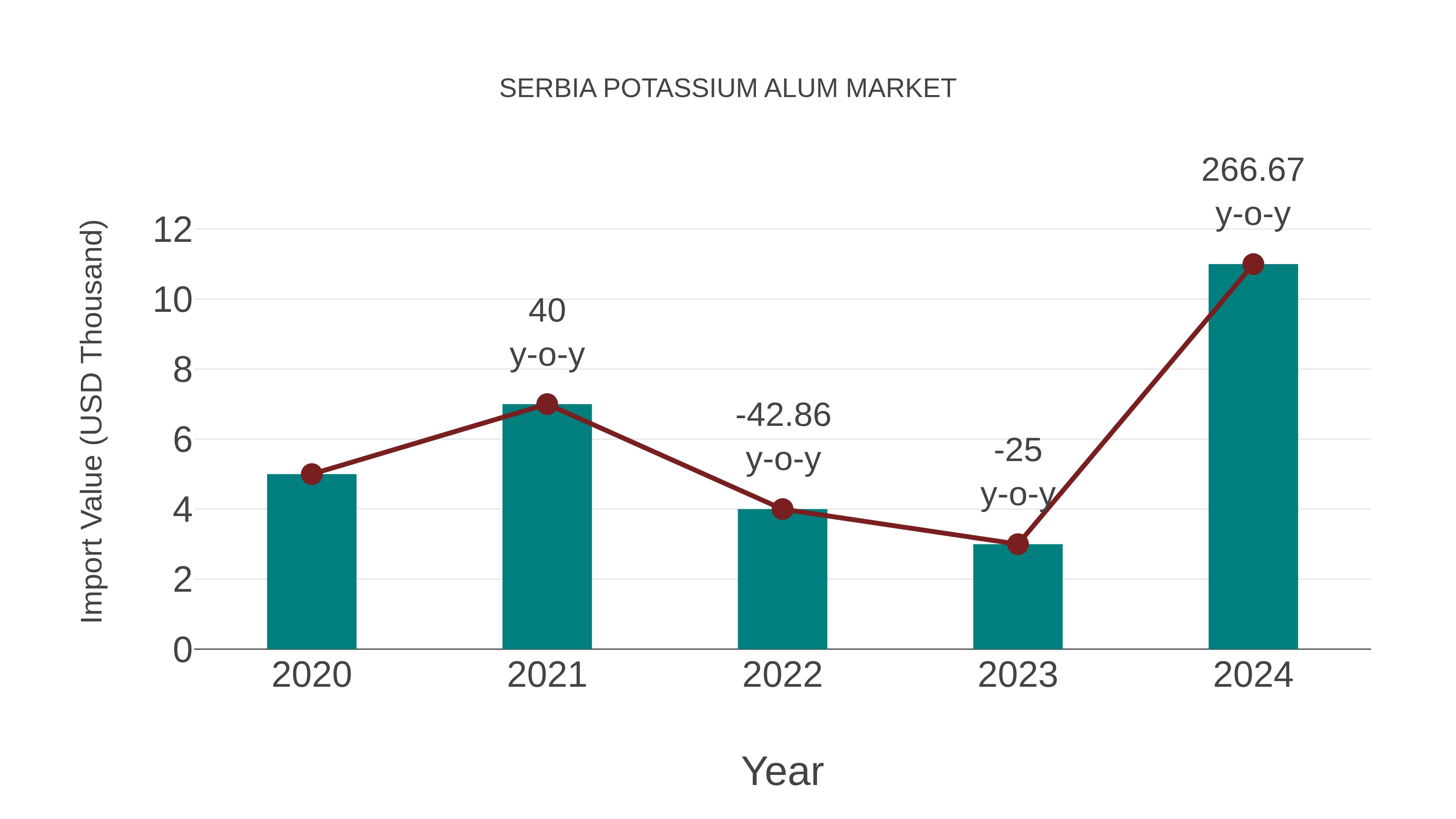  Serbia Potassium Alum Market: Import Trend Analysis