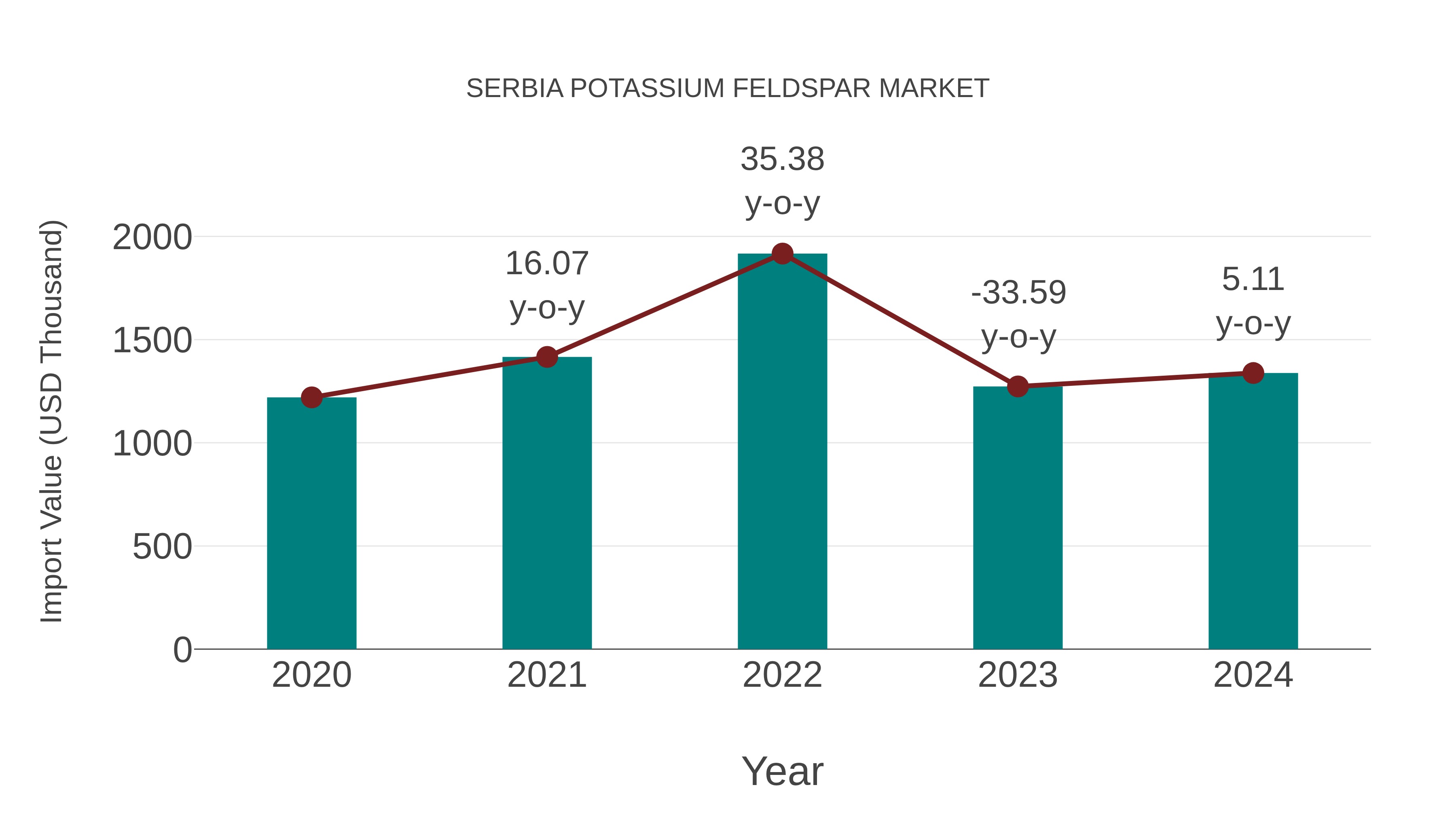 Serbia Potassium Feldspar Market: Import Trend Analysis