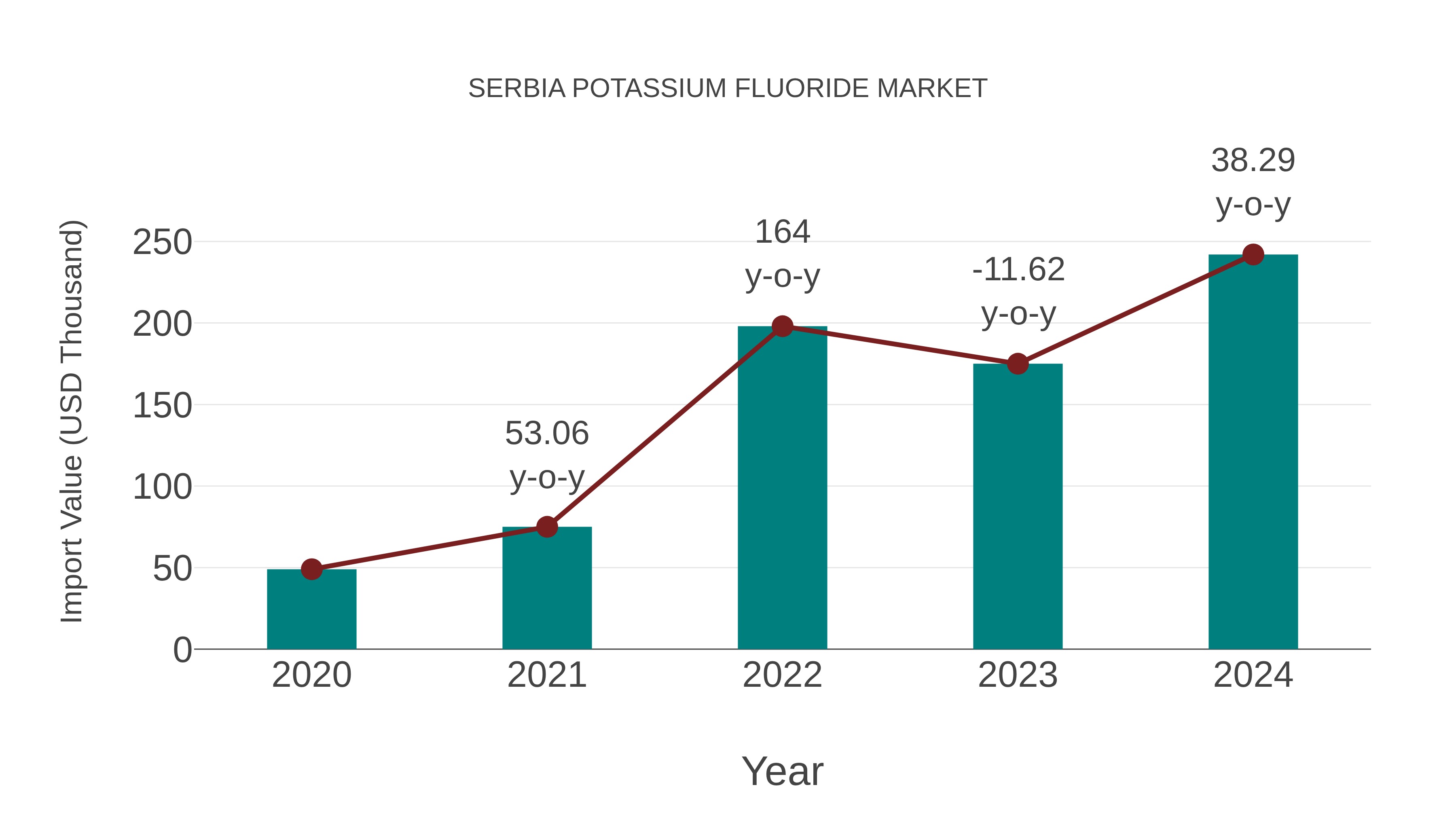  Serbia Potassium Fluoride Market: Import Trend Analysis