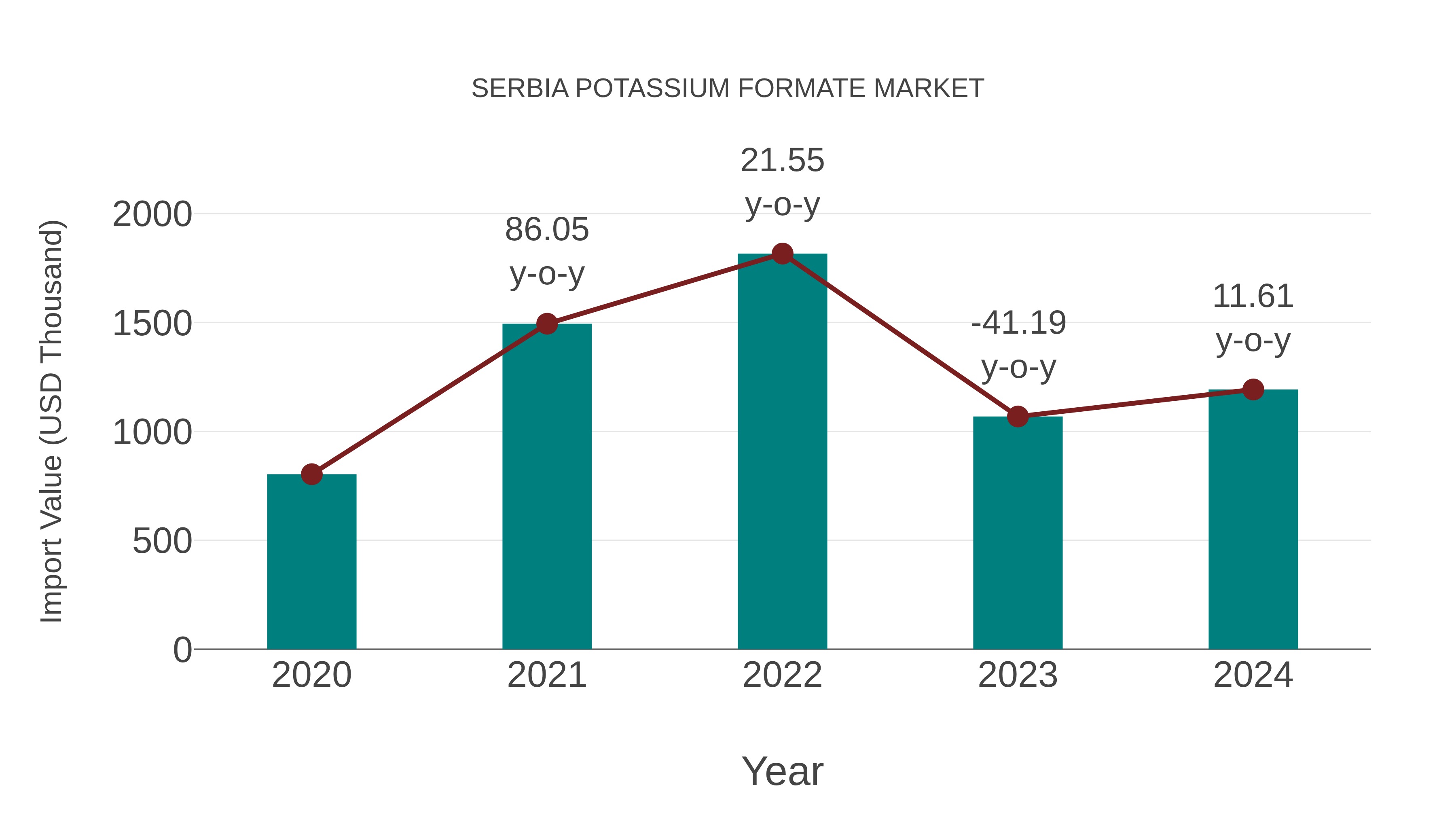  Serbia Potassium Formate Market: Import Trend Analysis
