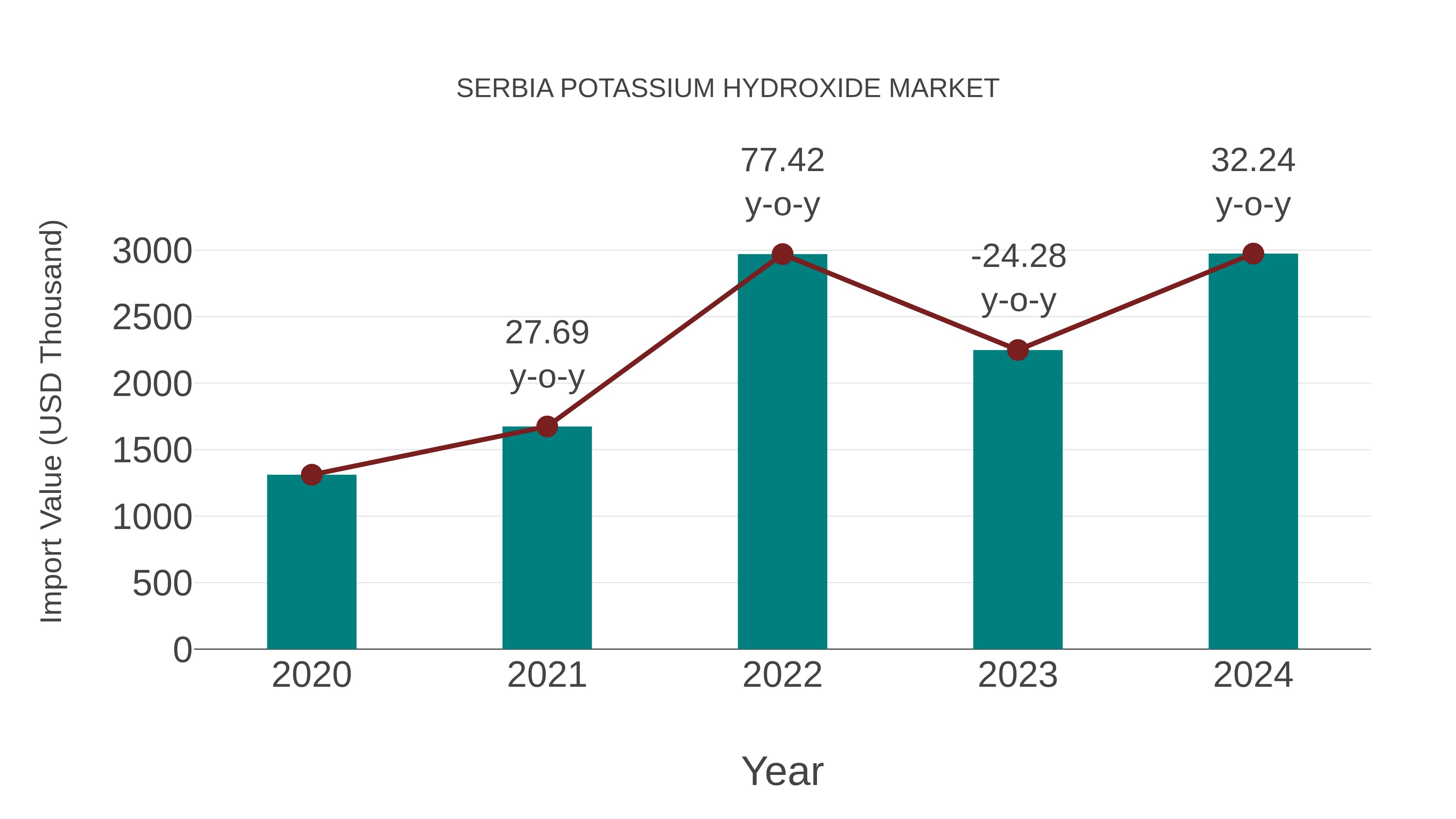  Serbia Potassium Hydroxide Market: Import Trend Analysis