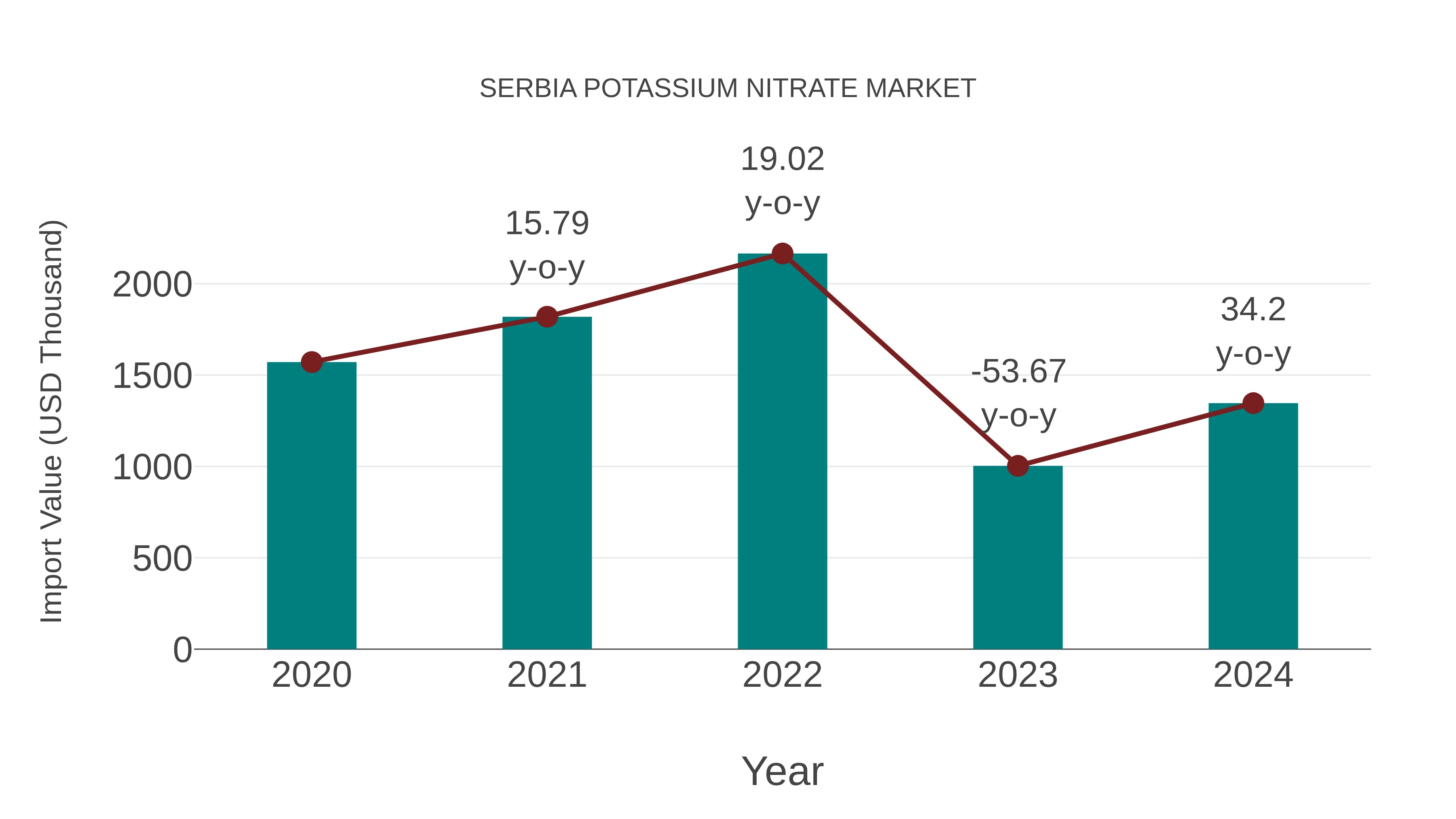  Serbia Potassium Nitrate Market: Import Trend Analysis