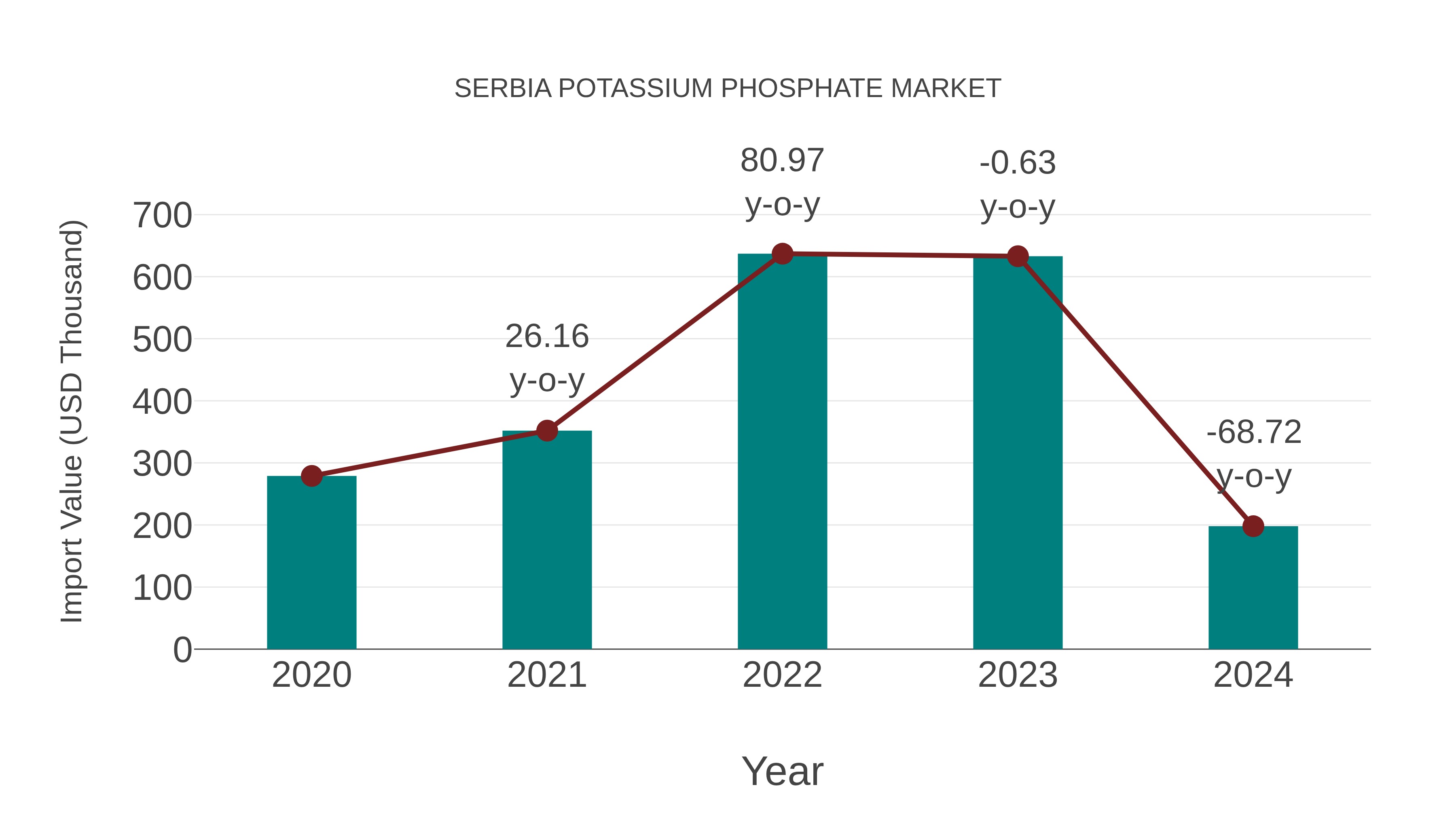  Serbia Potassium Phosphate Market: Import Trend Analysis