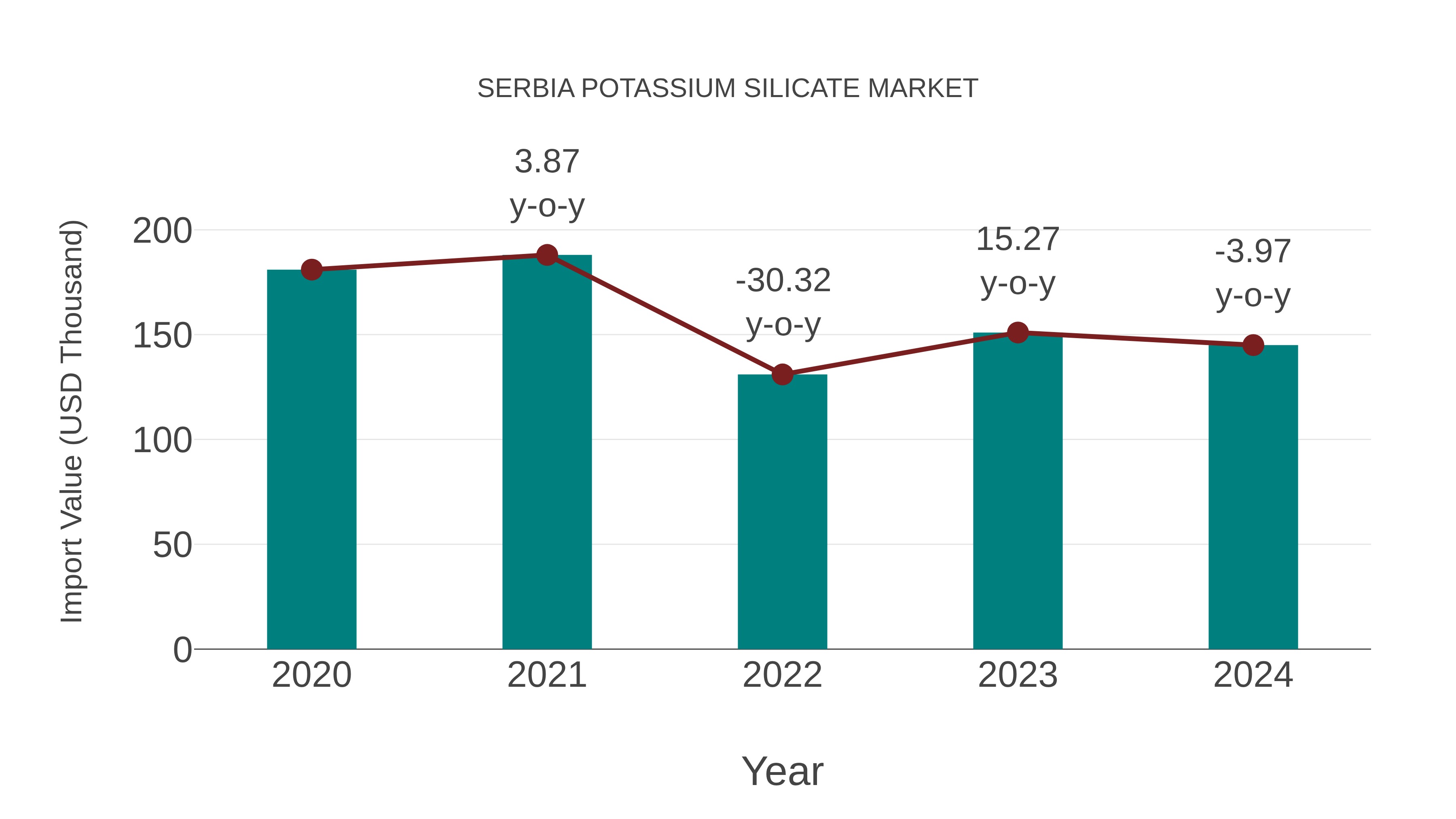  Serbia Potassium Silicate Market: Import Trend Analysis