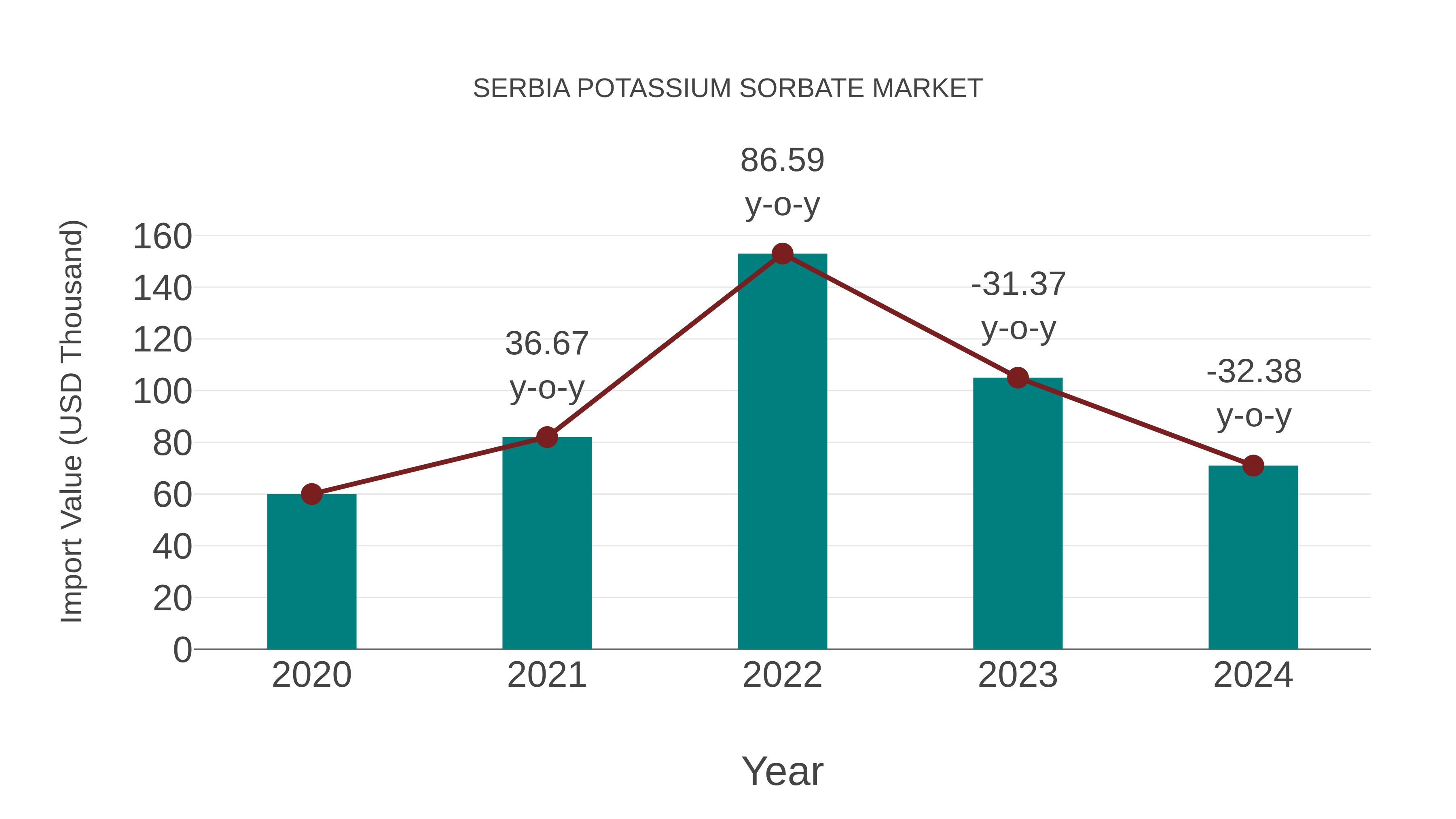  Serbia Potassium Sorbate Market: Import Trend Analysis
