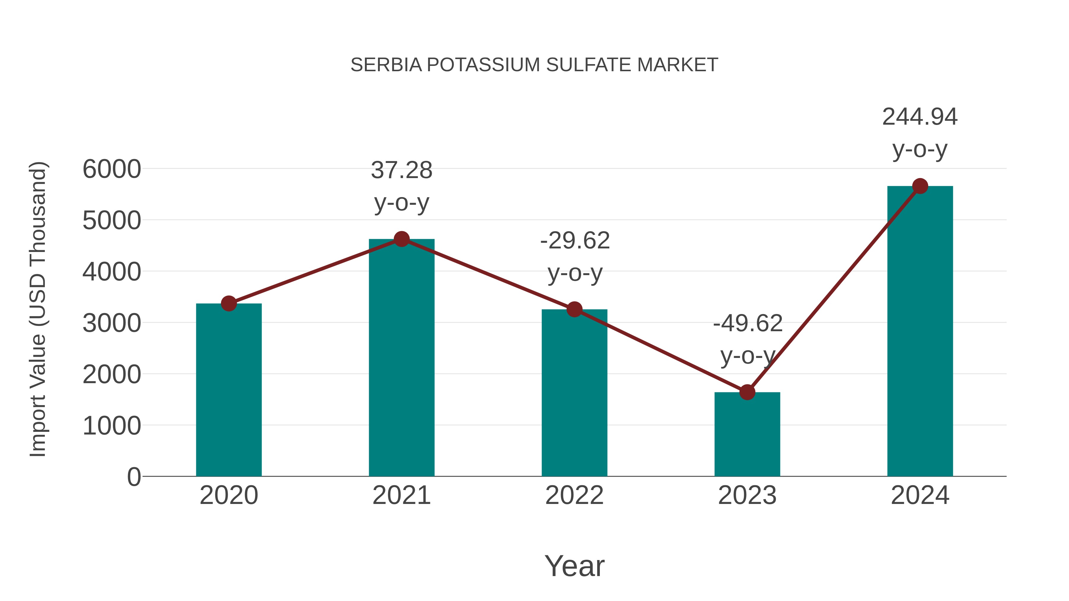  Serbia Potassium Sulfate Market: Import Trend Analysis