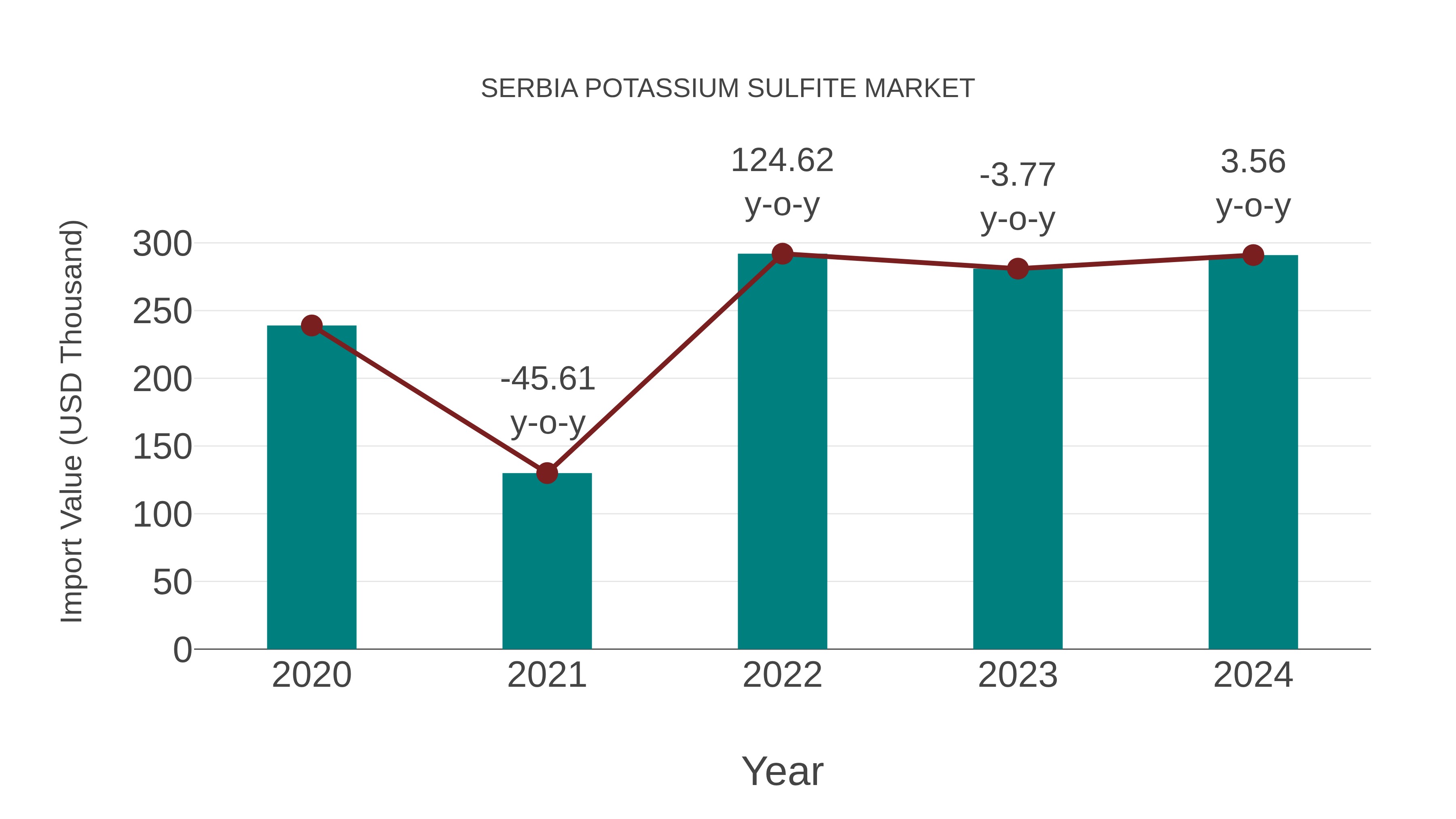  Serbia Potassium Sulfite Market: Import Trend Analysis