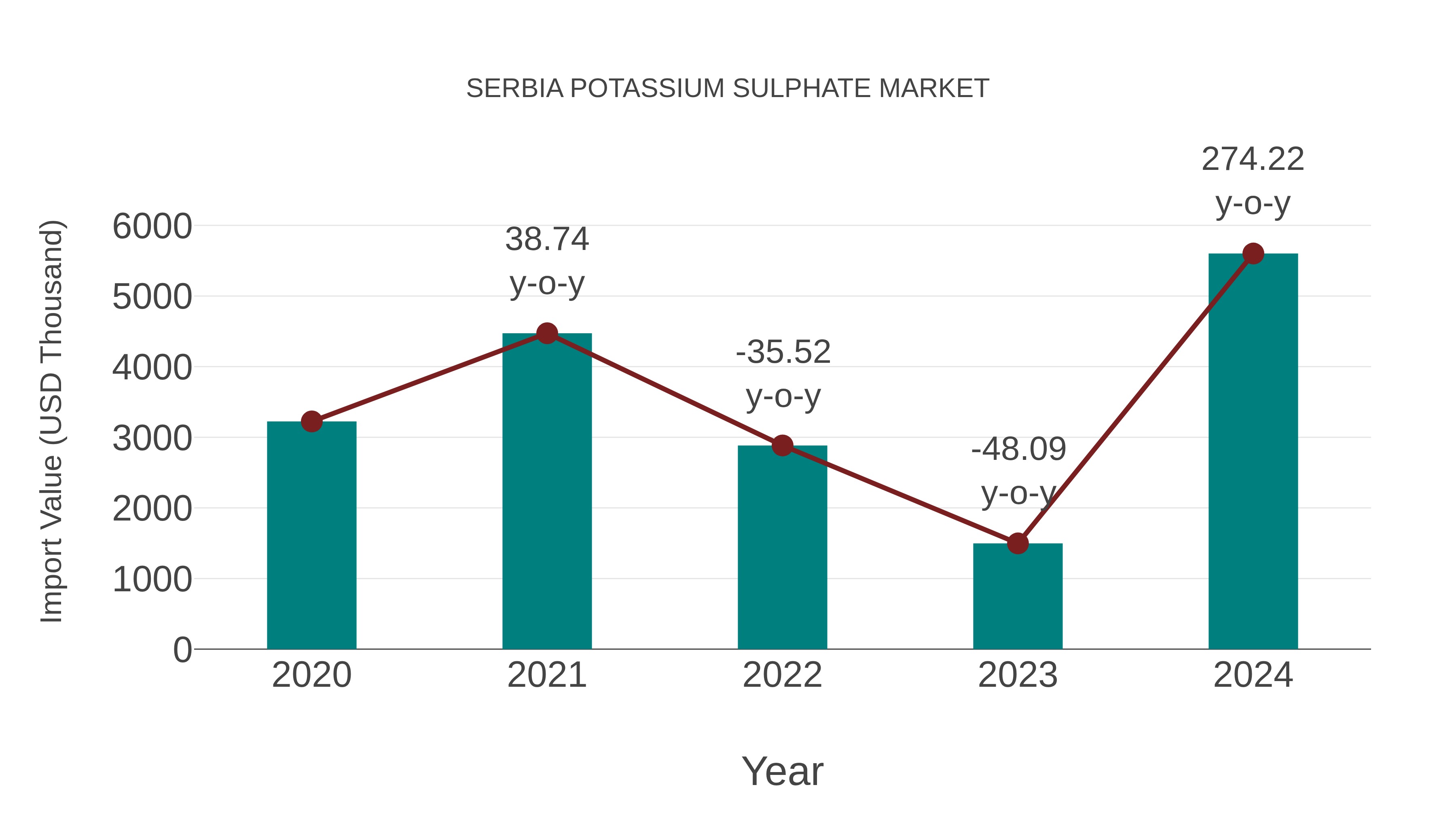  Serbia Potassium Sulphate Market: Import Trend Analysis