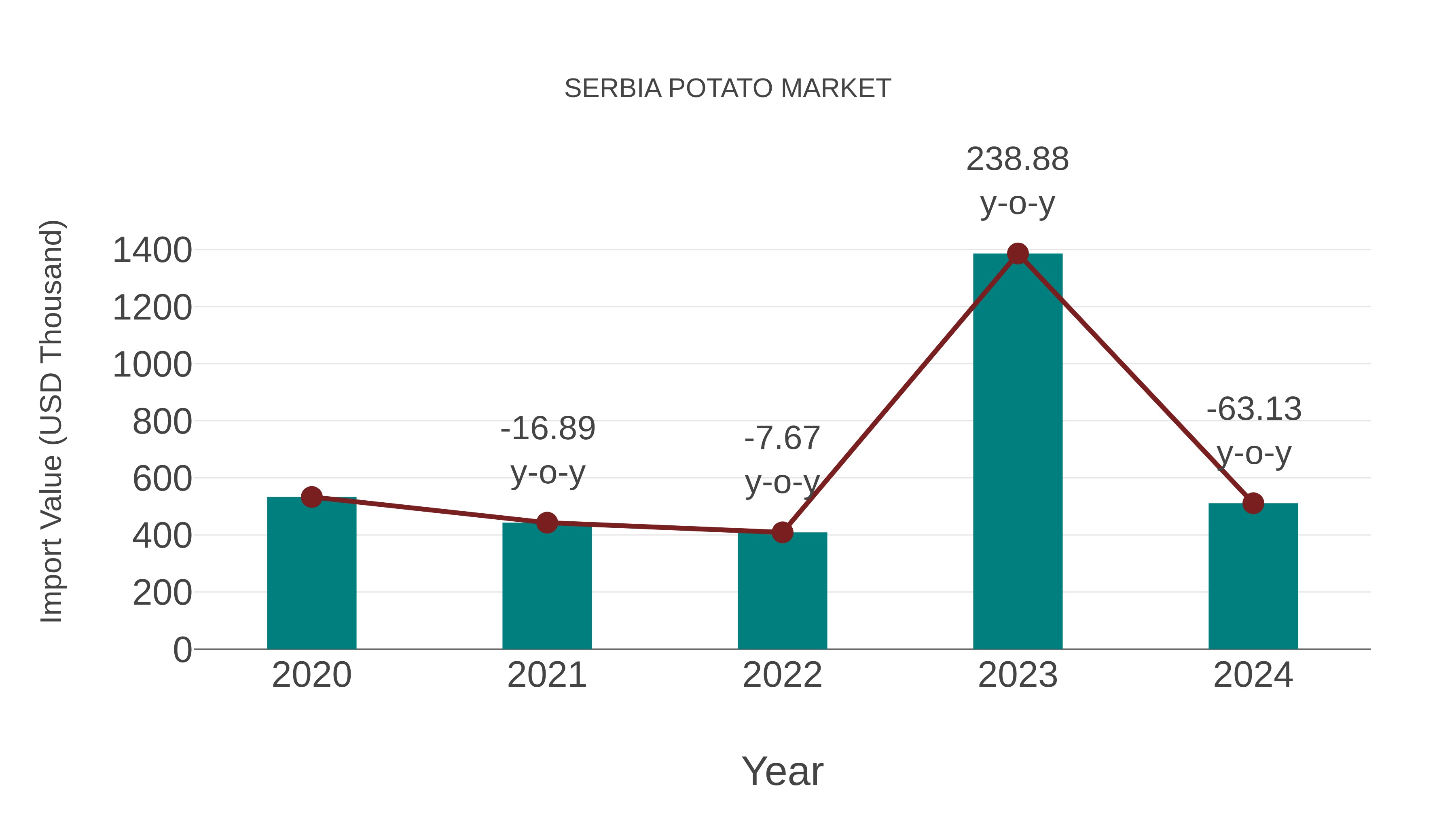  Serbia Potato Market: Import Trend Analysis