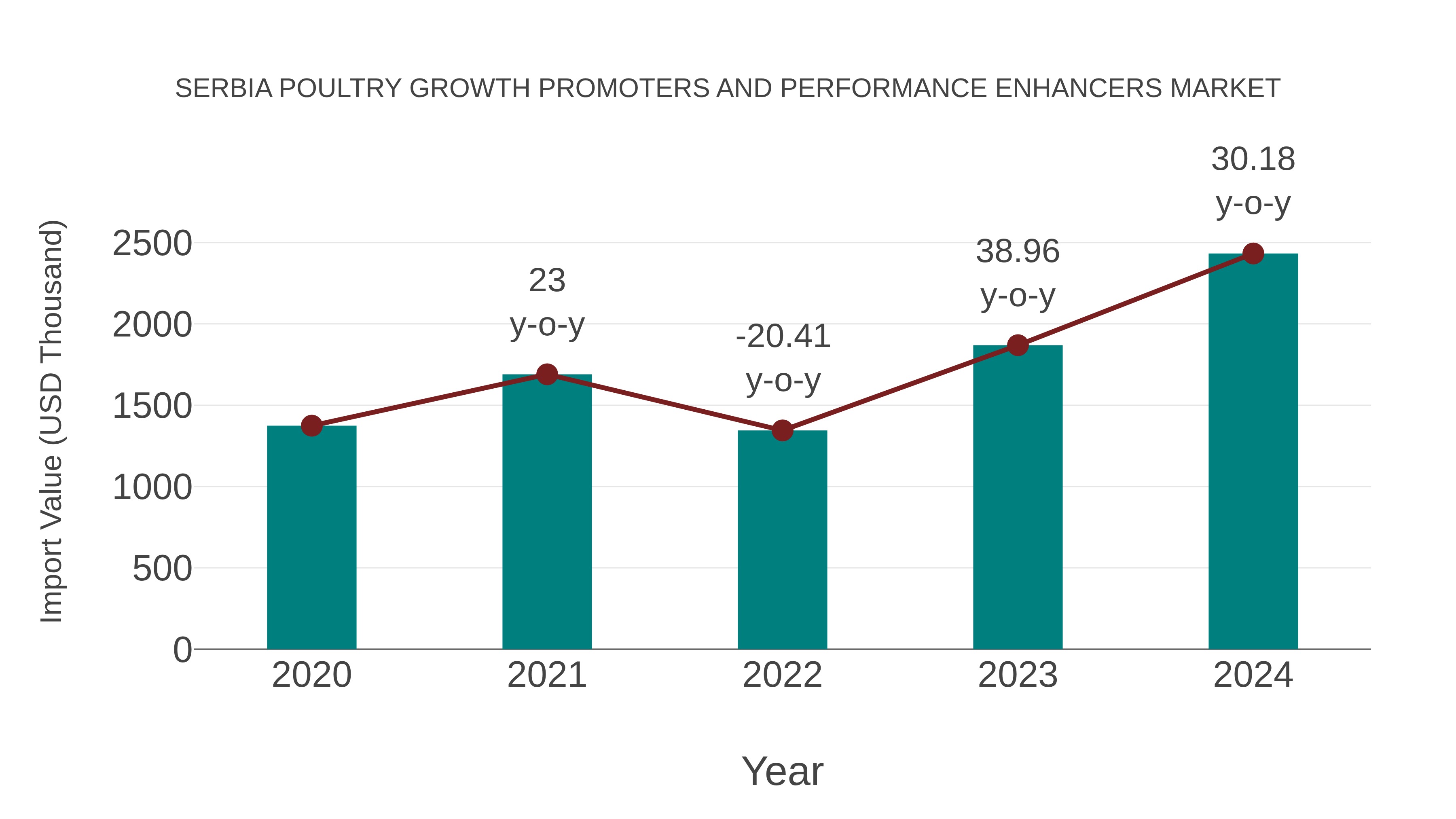 Serbia Poultry Growth Promoters and Performance Enhancers Market: Import Trend Analysis