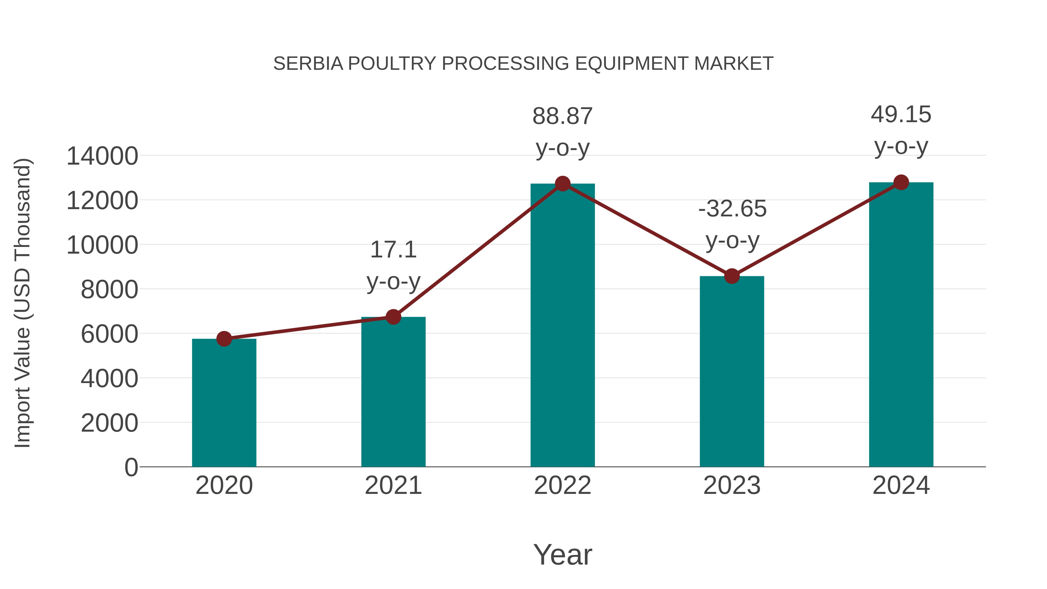 Serbia Poultry Processing Equipment Market: Import Trend Analysis