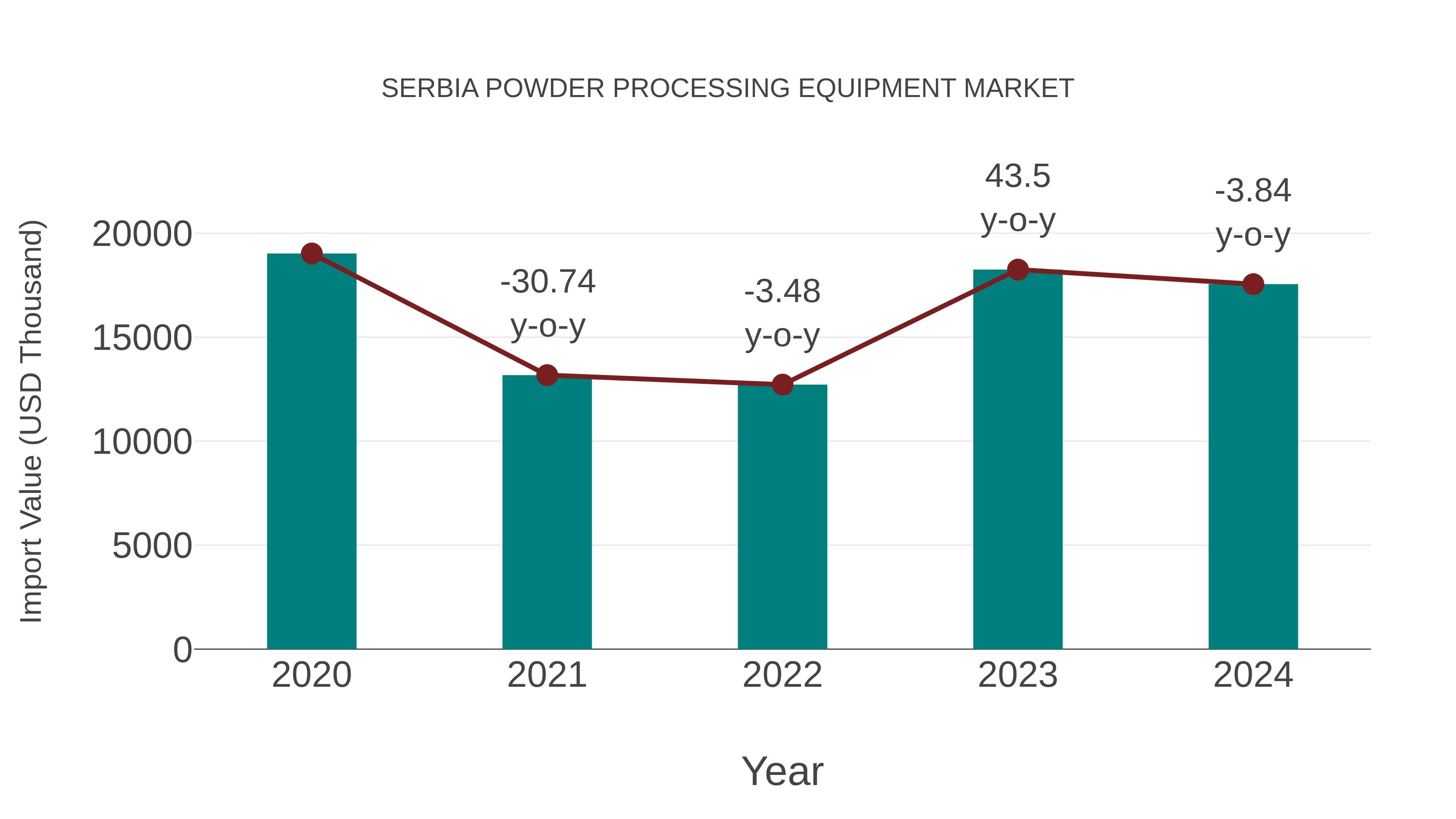 Serbia Powder Processing Equipment Market: Import Trend Analysis