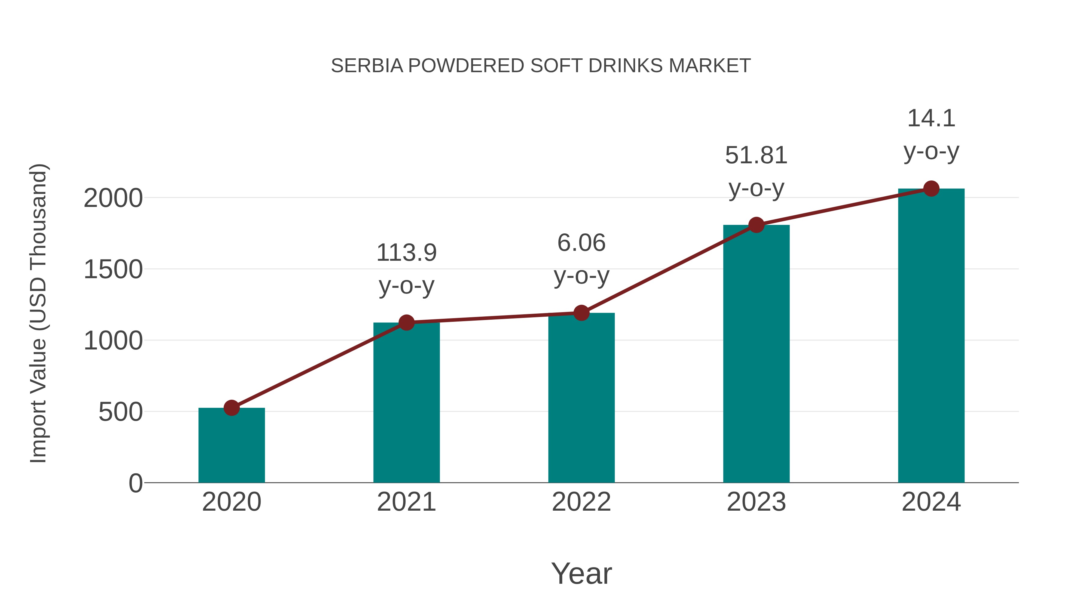  Serbia Powdered Soft Drinks Market: Import Trend Analysis