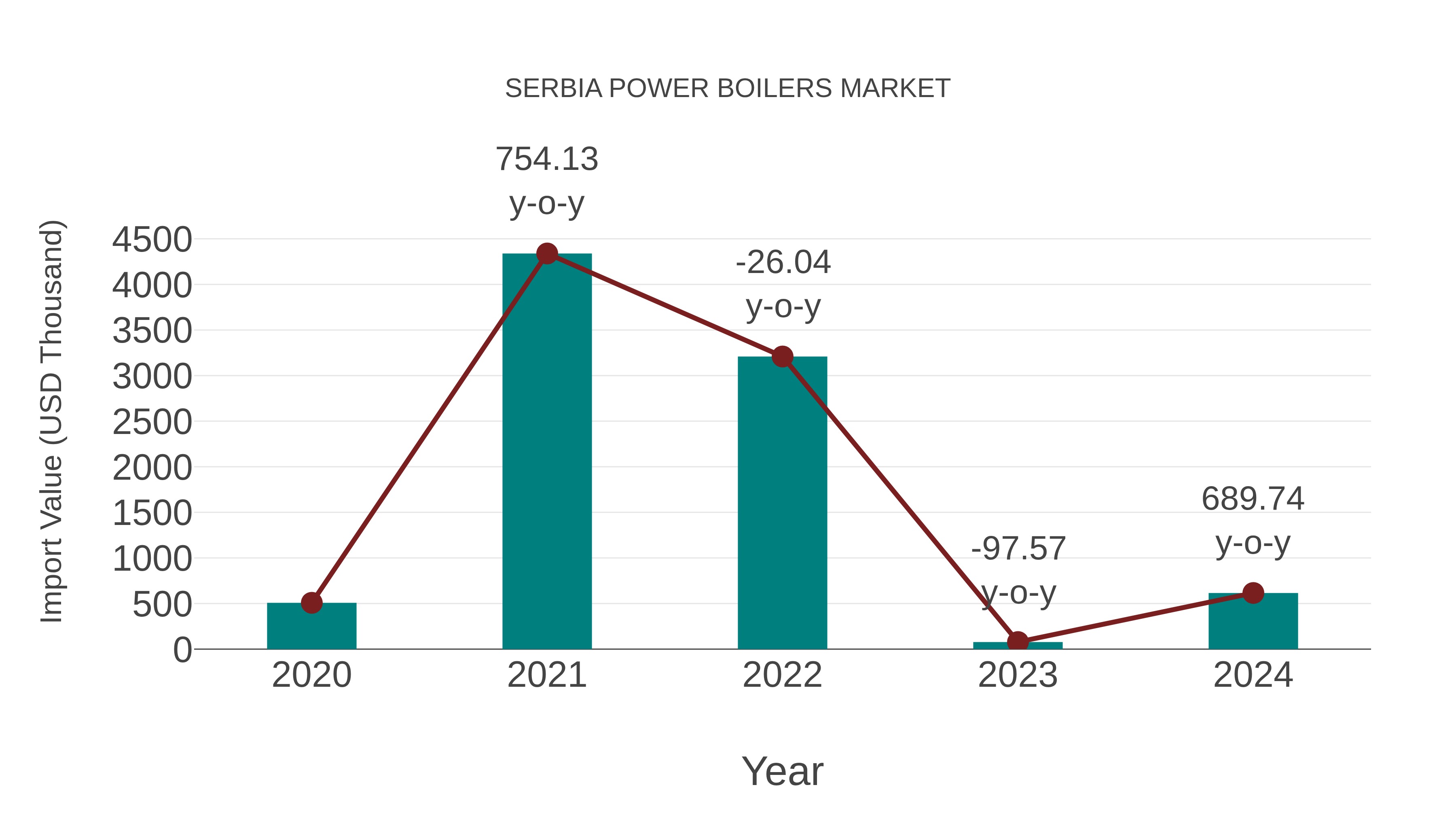  Serbia Power Boilers Market: Import Trend Analysis